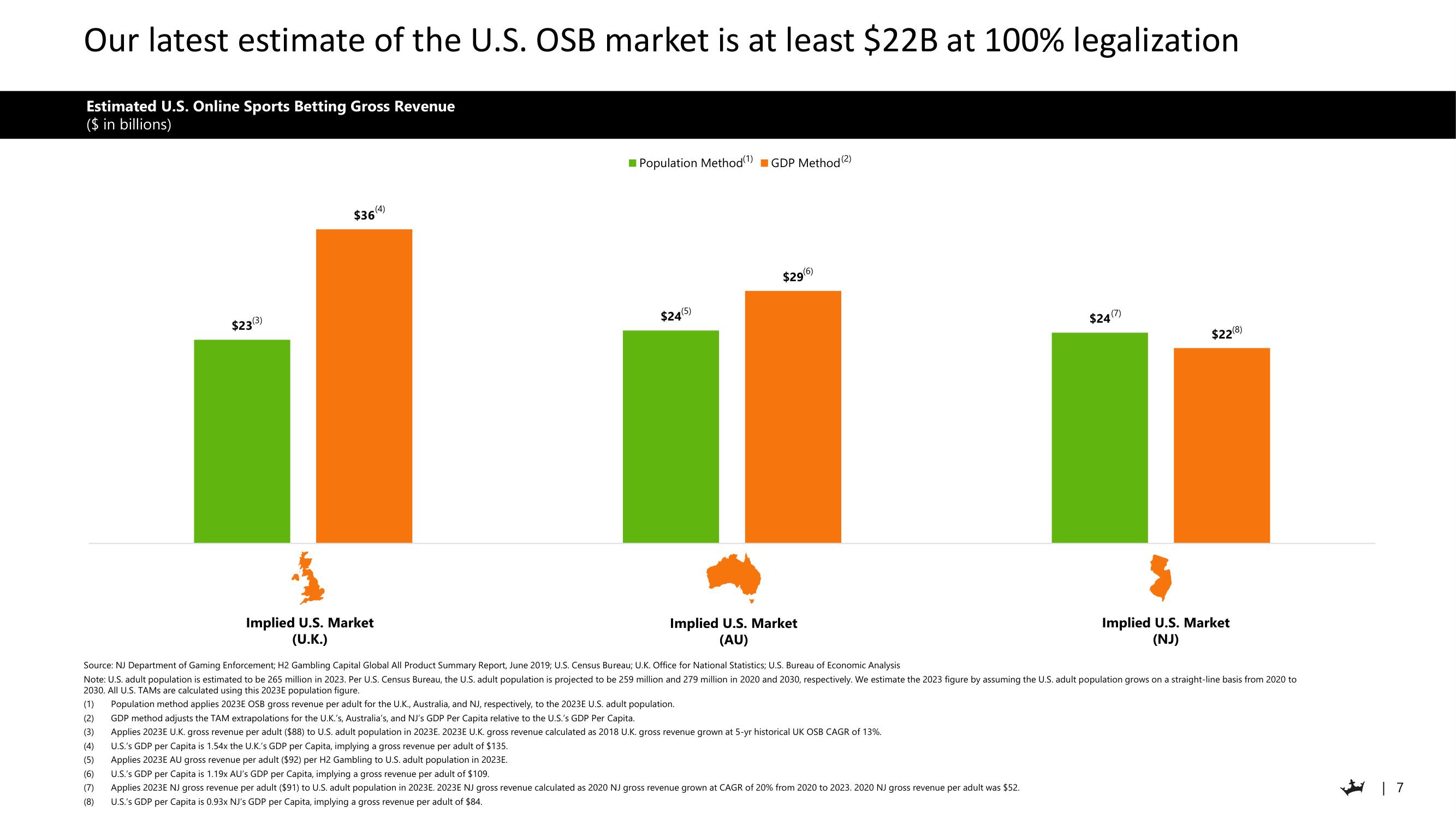 DraftKings Investor Day Presentation Deck slide image #7