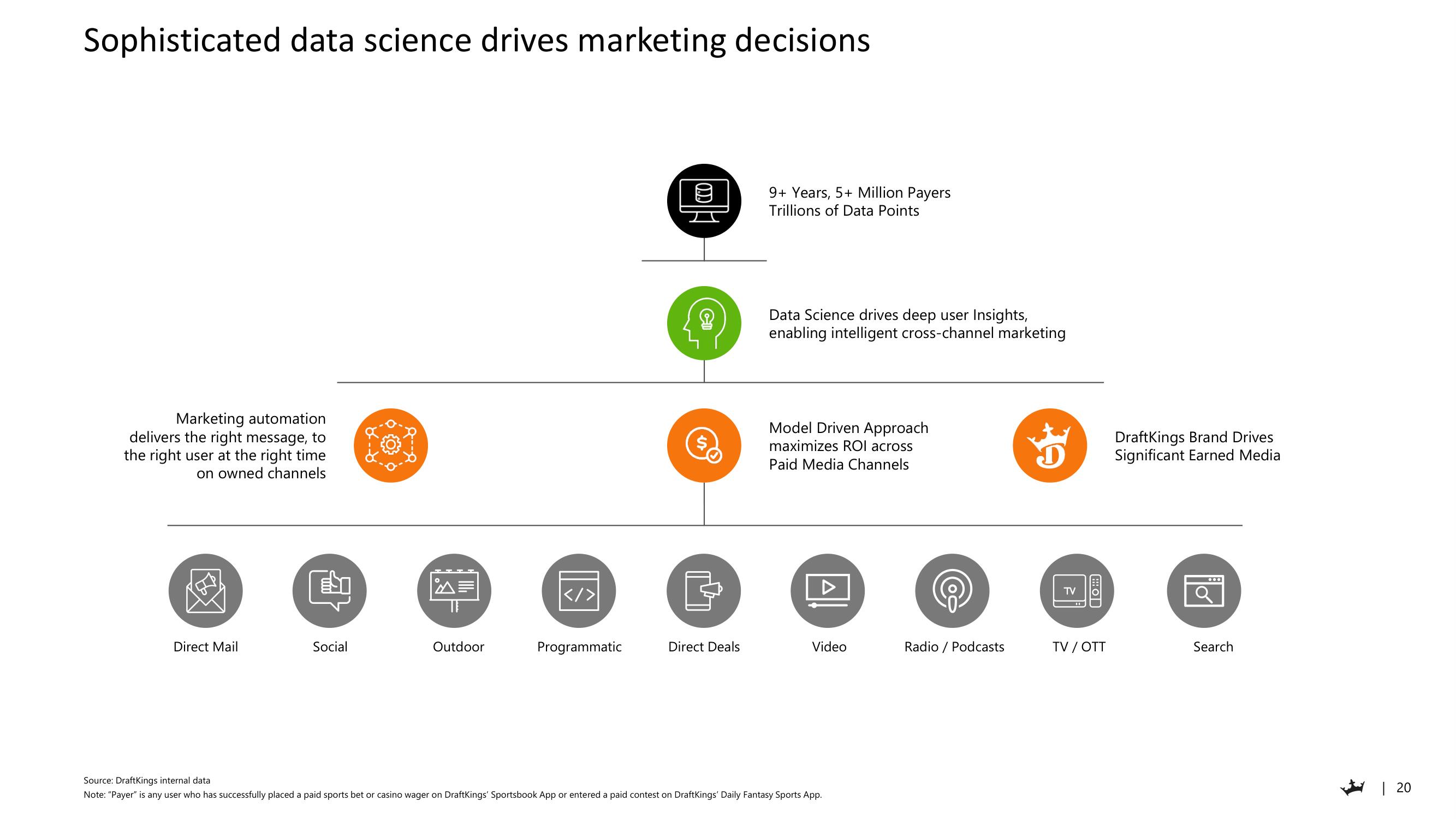 DraftKings Investor Day Presentation Deck slide image #20