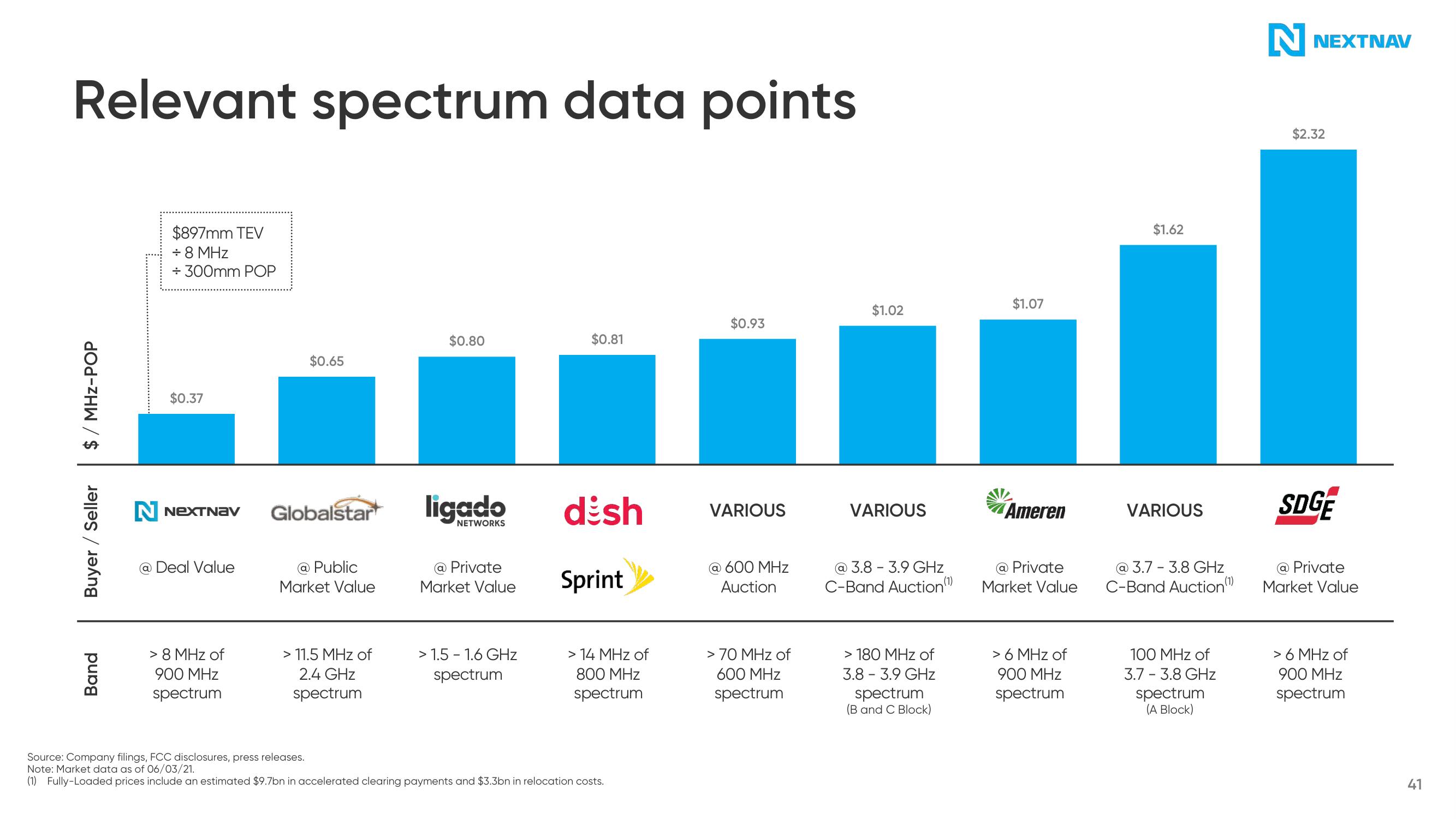 NextNav SPAC Presentation Deck slide image #42