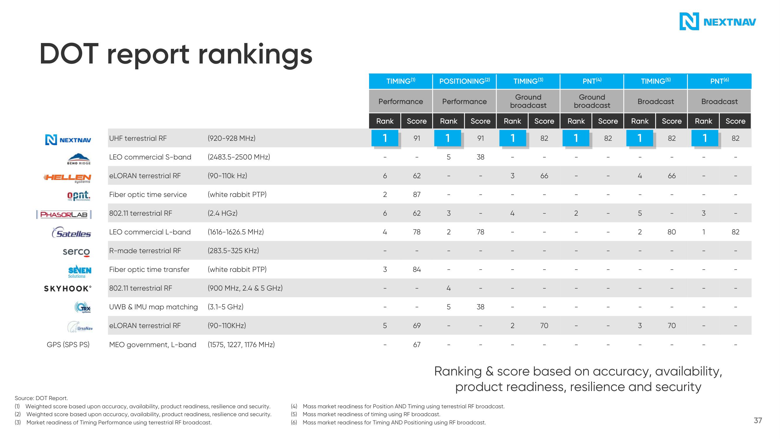 NextNav SPAC Presentation Deck slide image #38