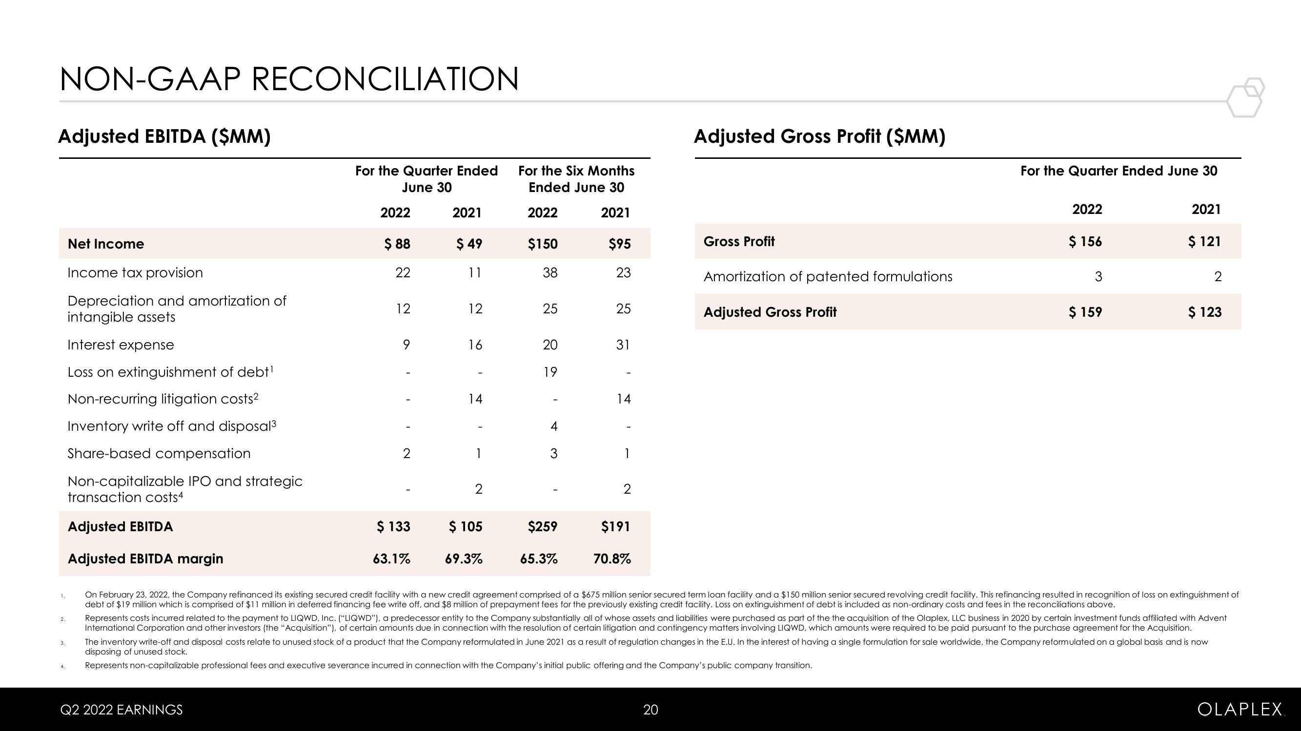 Olaplex Results Presentation Deck slide image #20