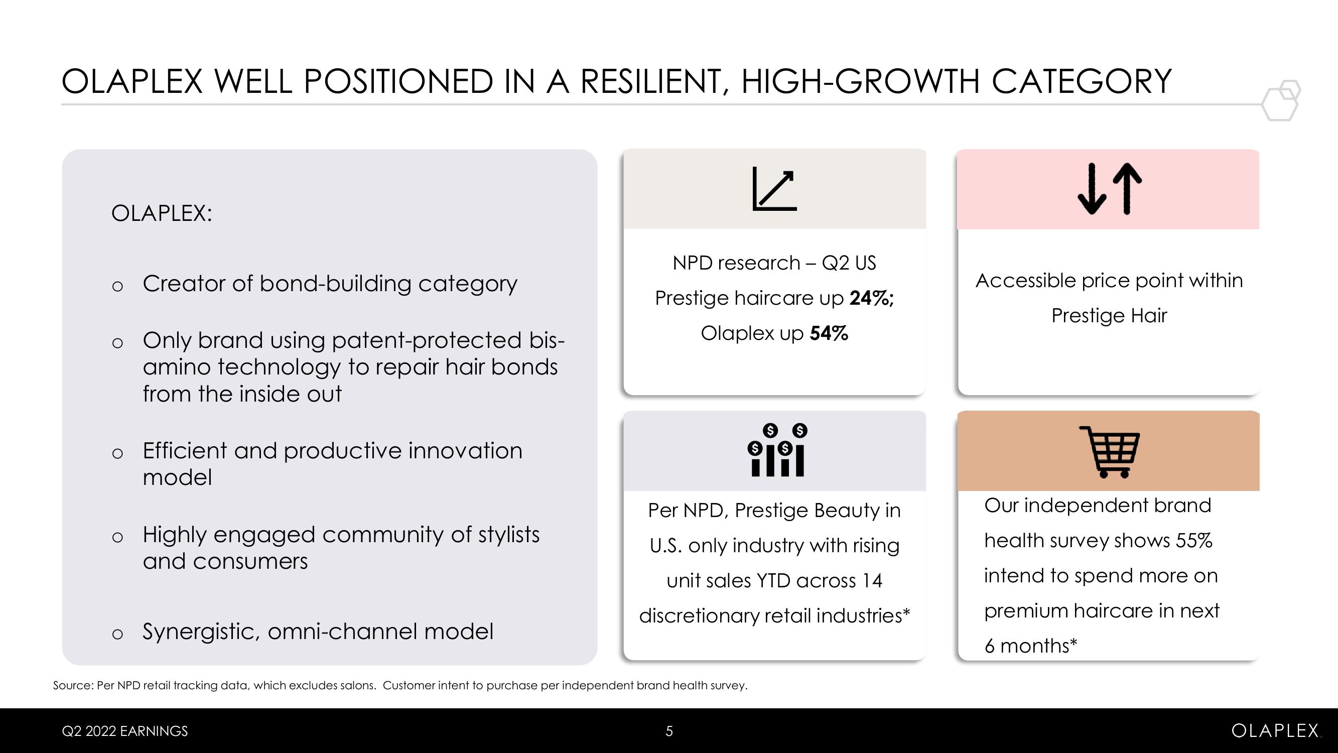 Olaplex Results Presentation Deck slide image #5