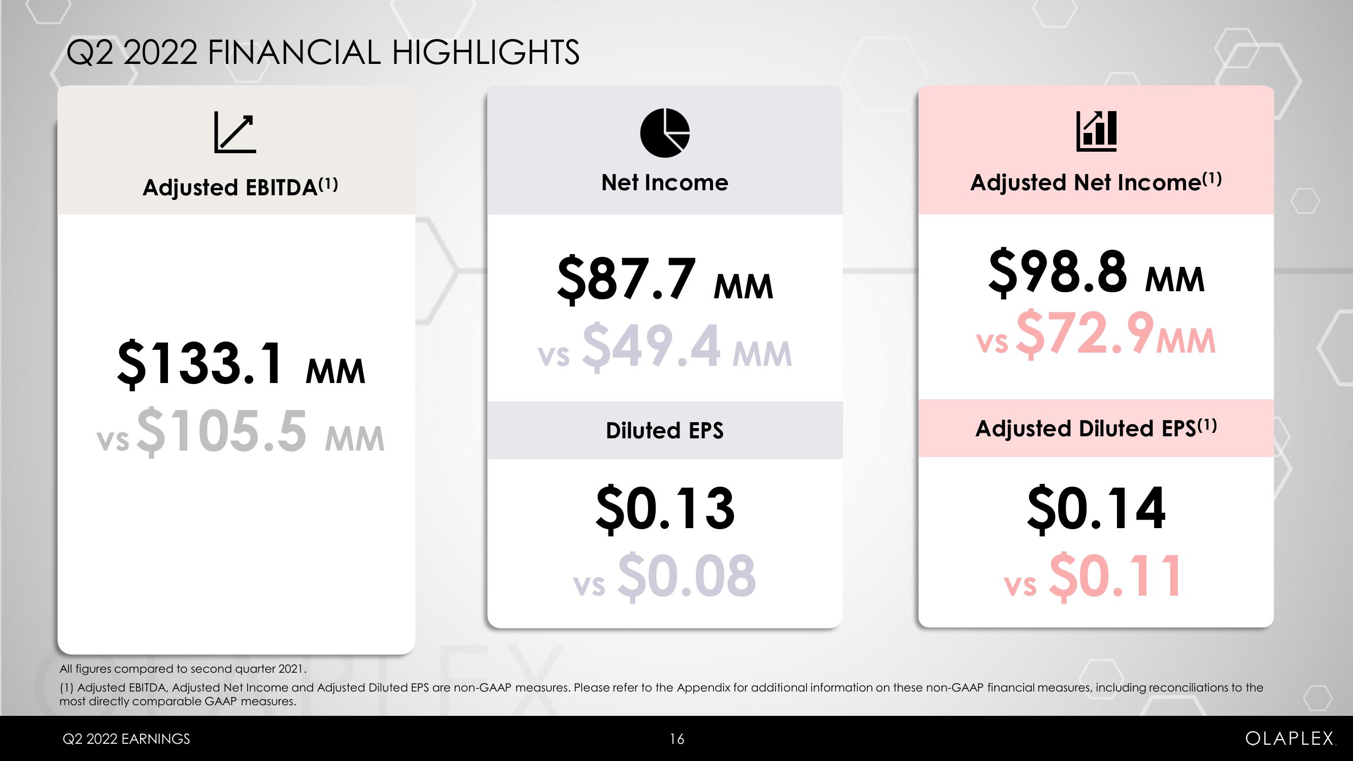 Olaplex Results Presentation Deck slide image #16