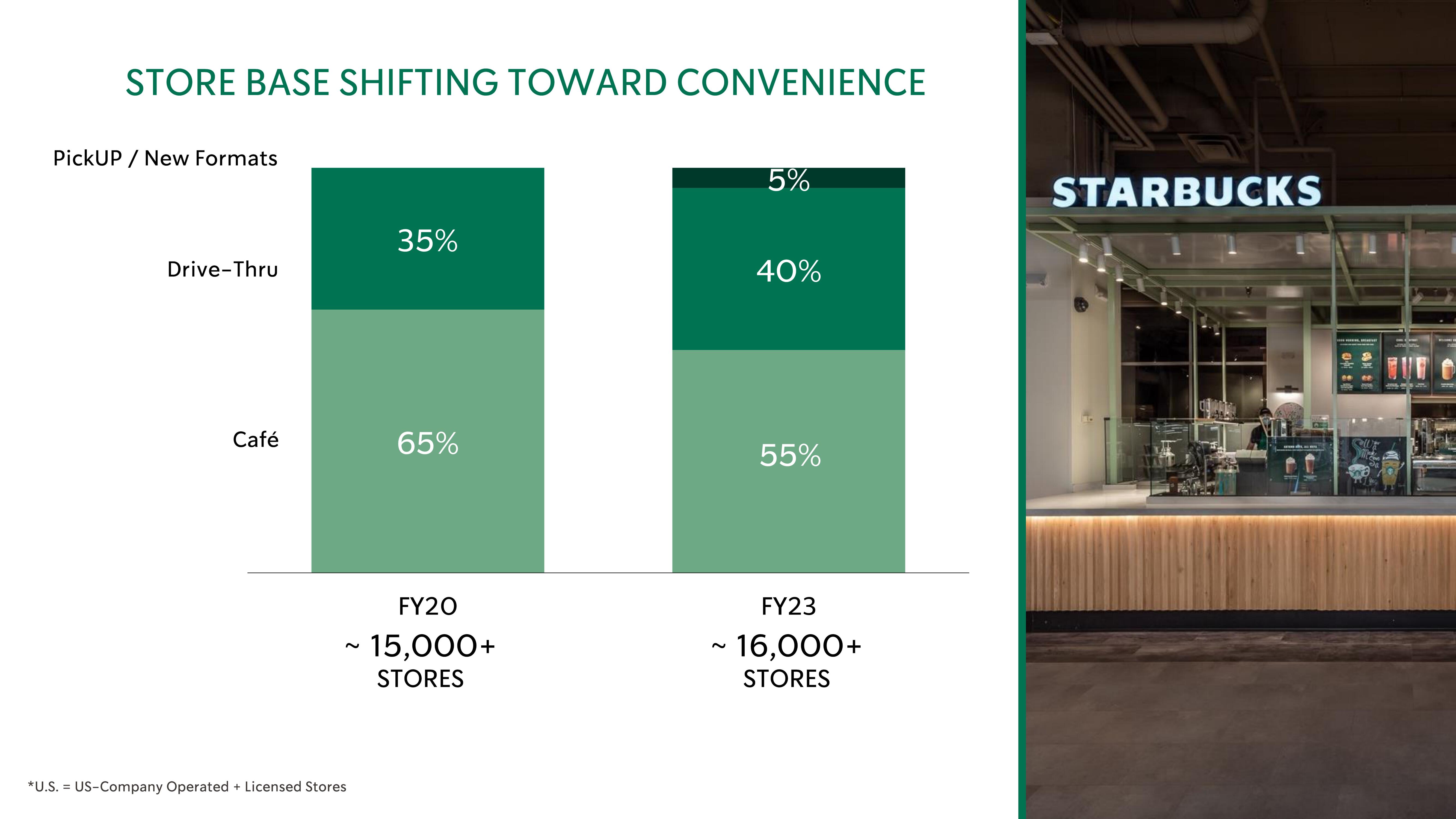 Starbucks Investor Day Presentation Deck slide image #28