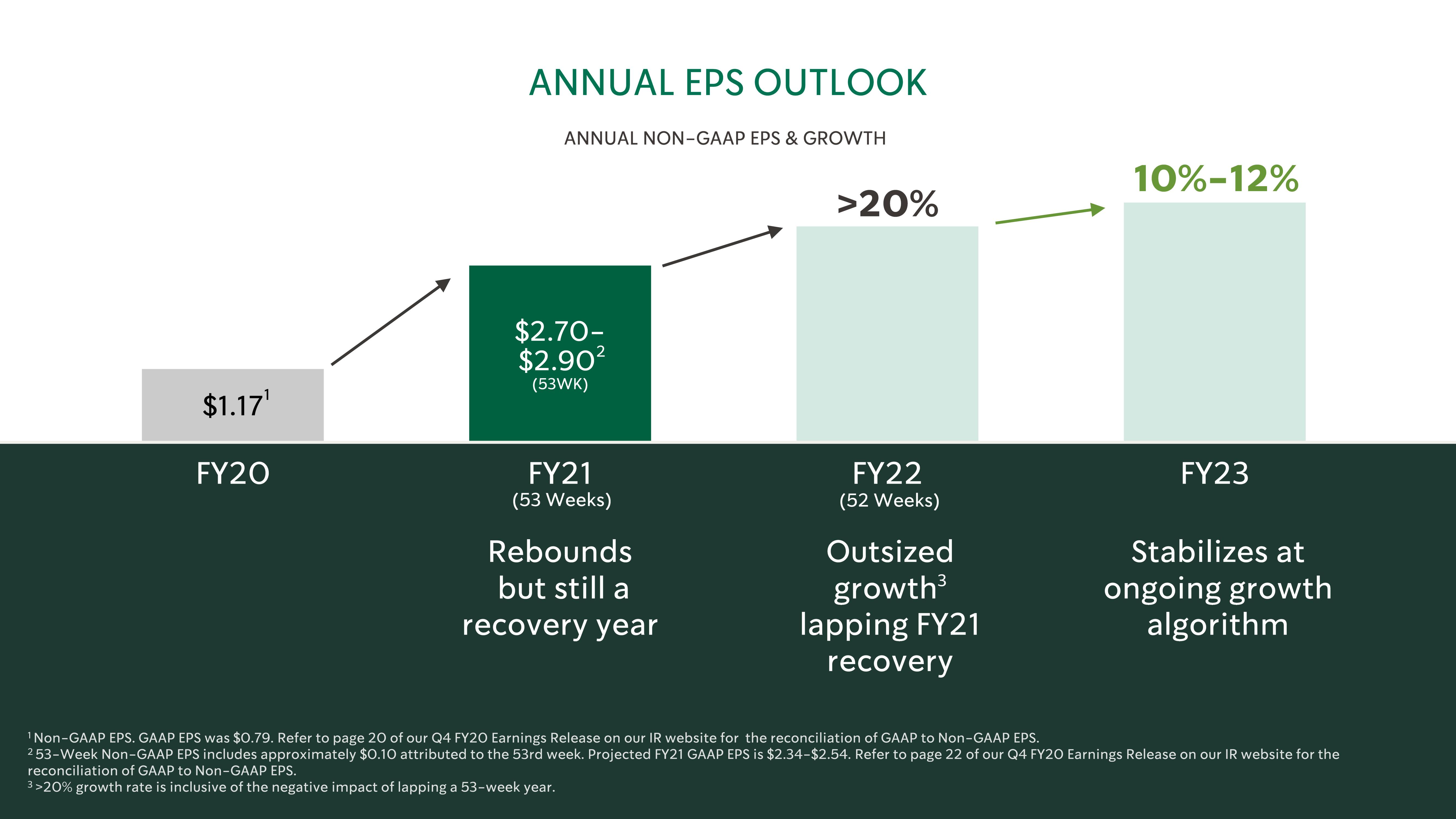 Starbucks Investor Day Presentation Deck slide image #70