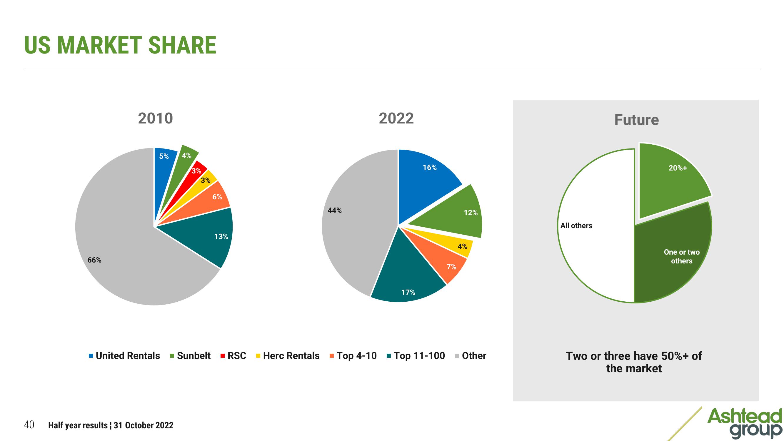 Ashtead Group Results Presentation Deck slide image #40