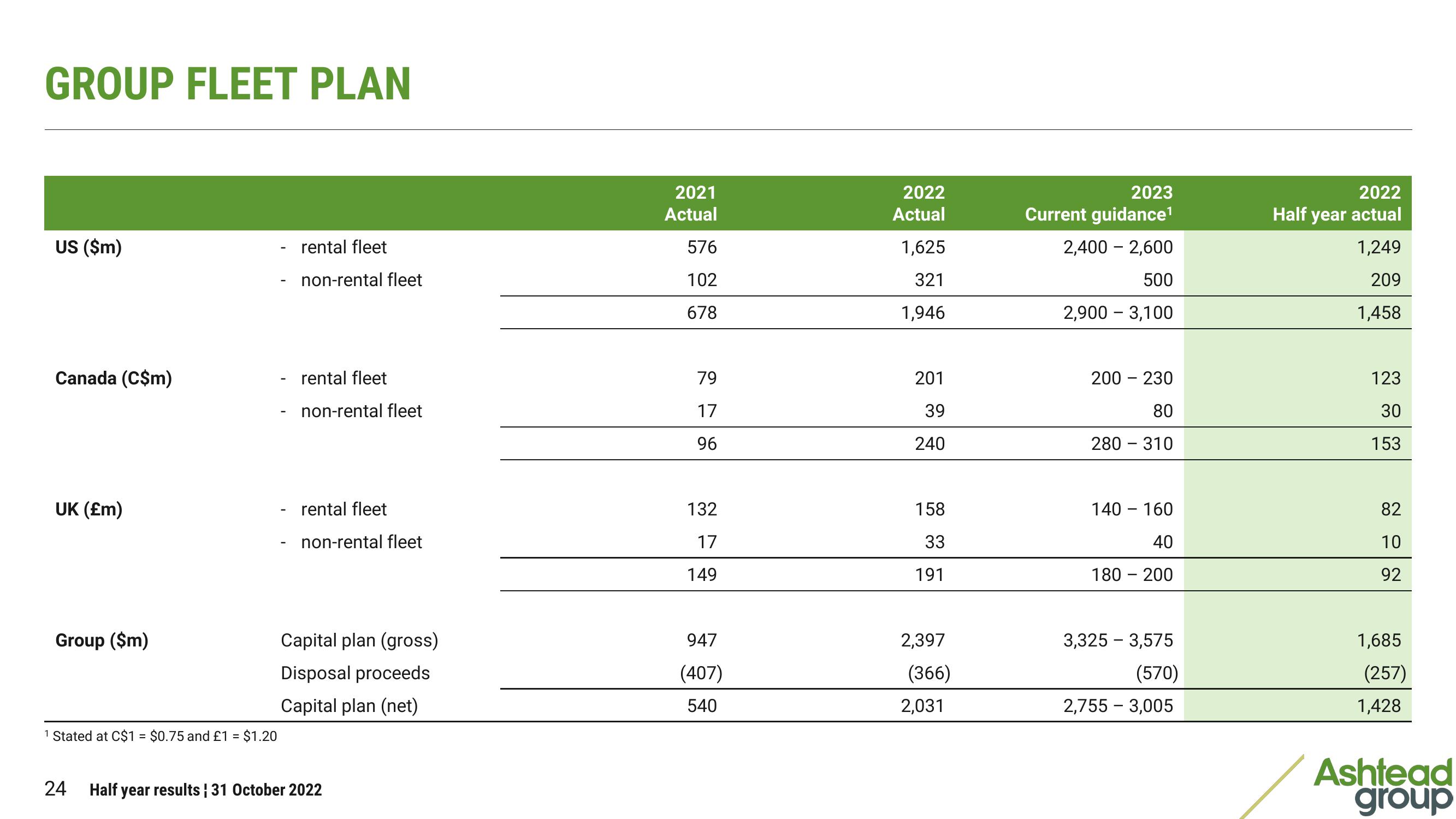 Ashtead Group Results Presentation Deck slide image #24