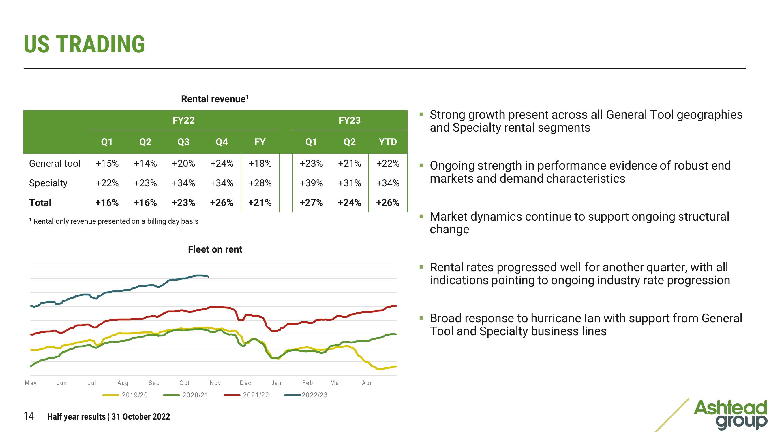 Ashtead Group Results Presentation Deck slide image #14