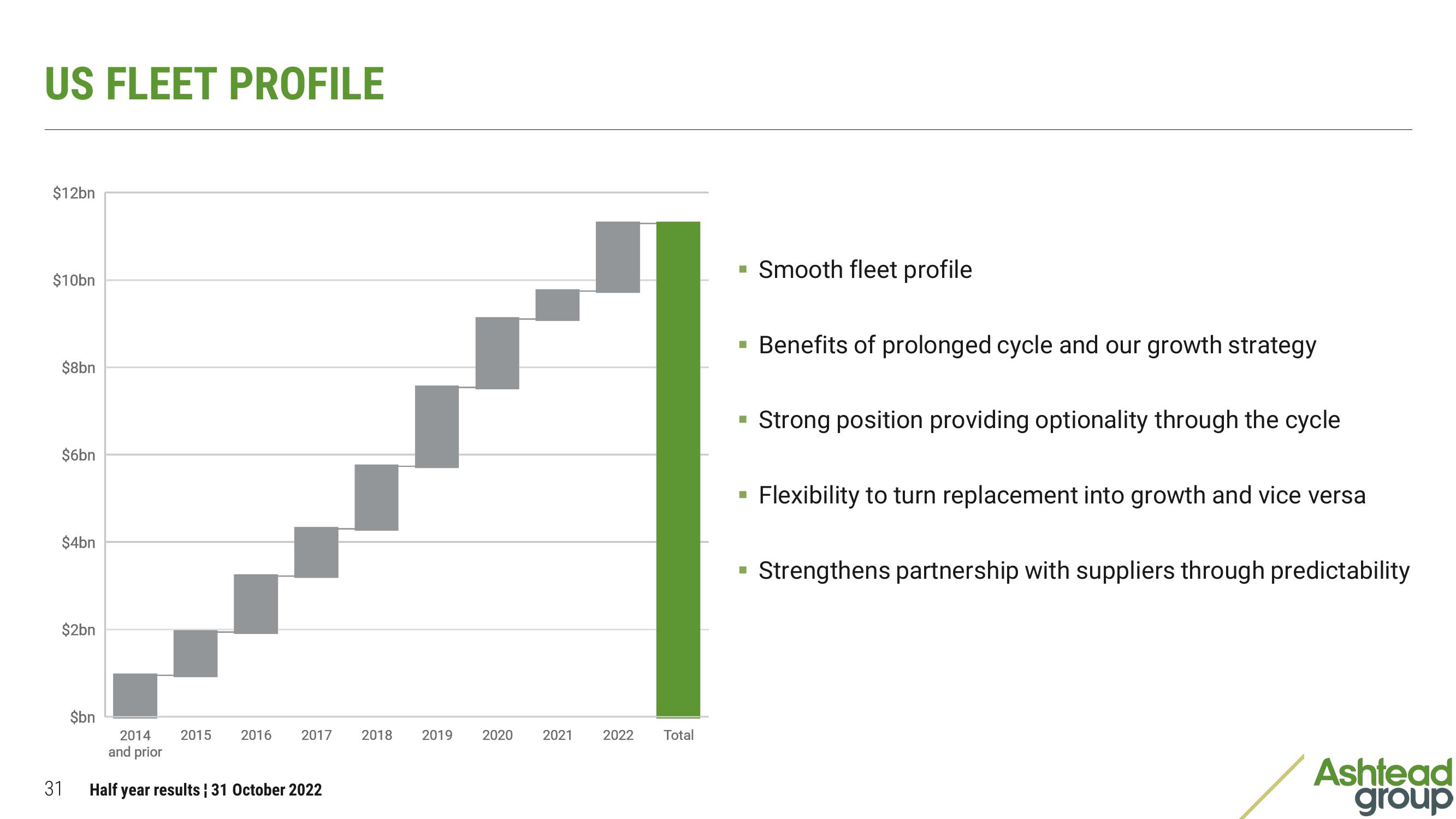 Ashtead Group Results Presentation Deck slide image #31