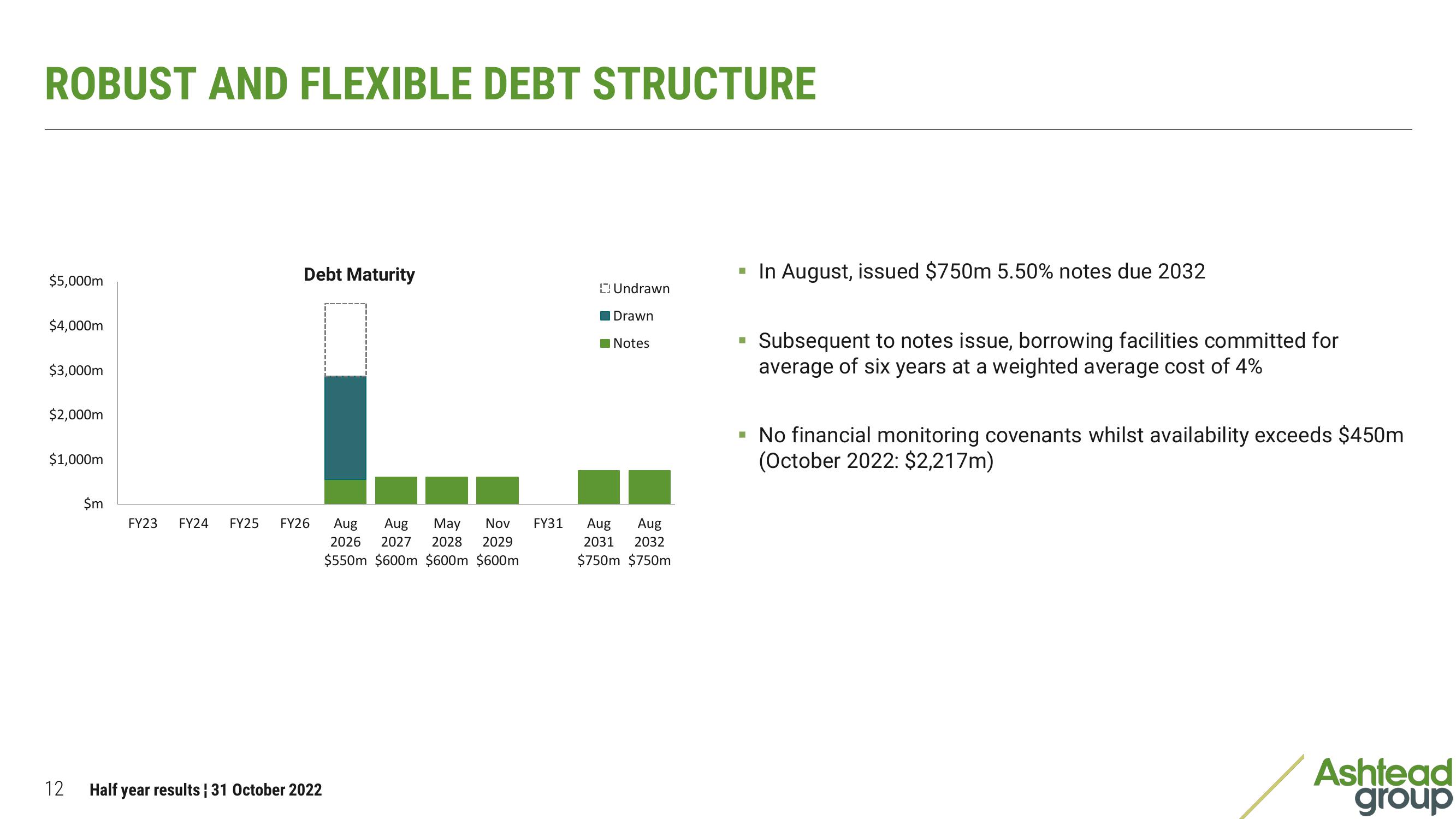 Ashtead Group Results Presentation Deck slide image #12