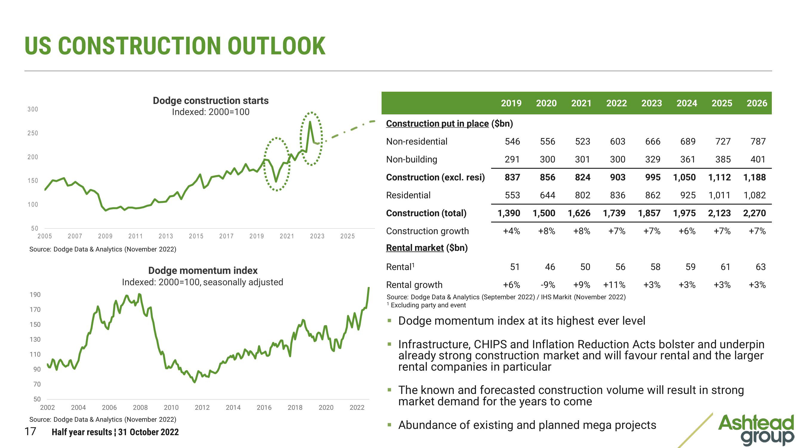 Ashtead Group Results Presentation Deck slide image #17