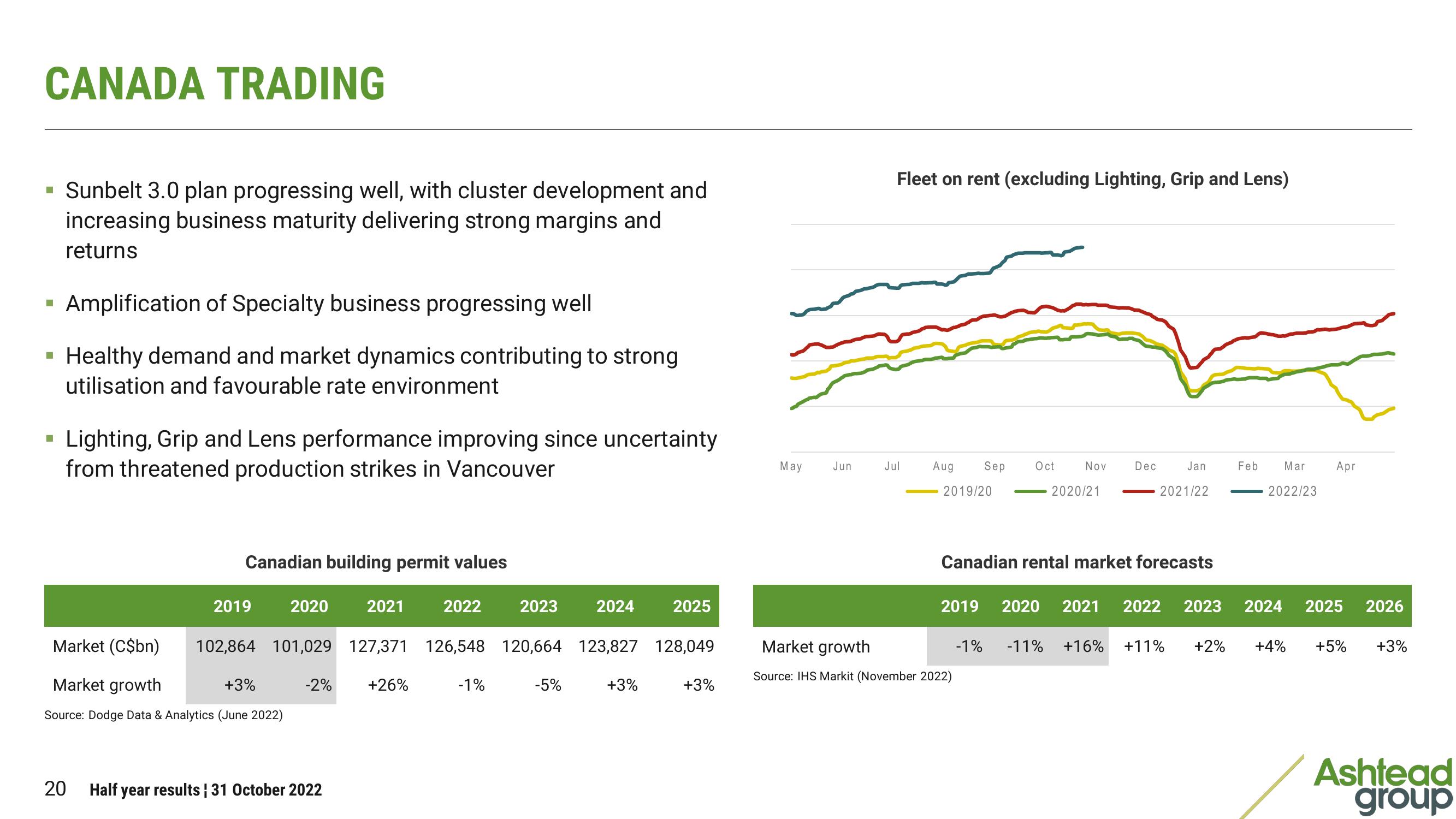 Ashtead Group Results Presentation Deck slide image #20