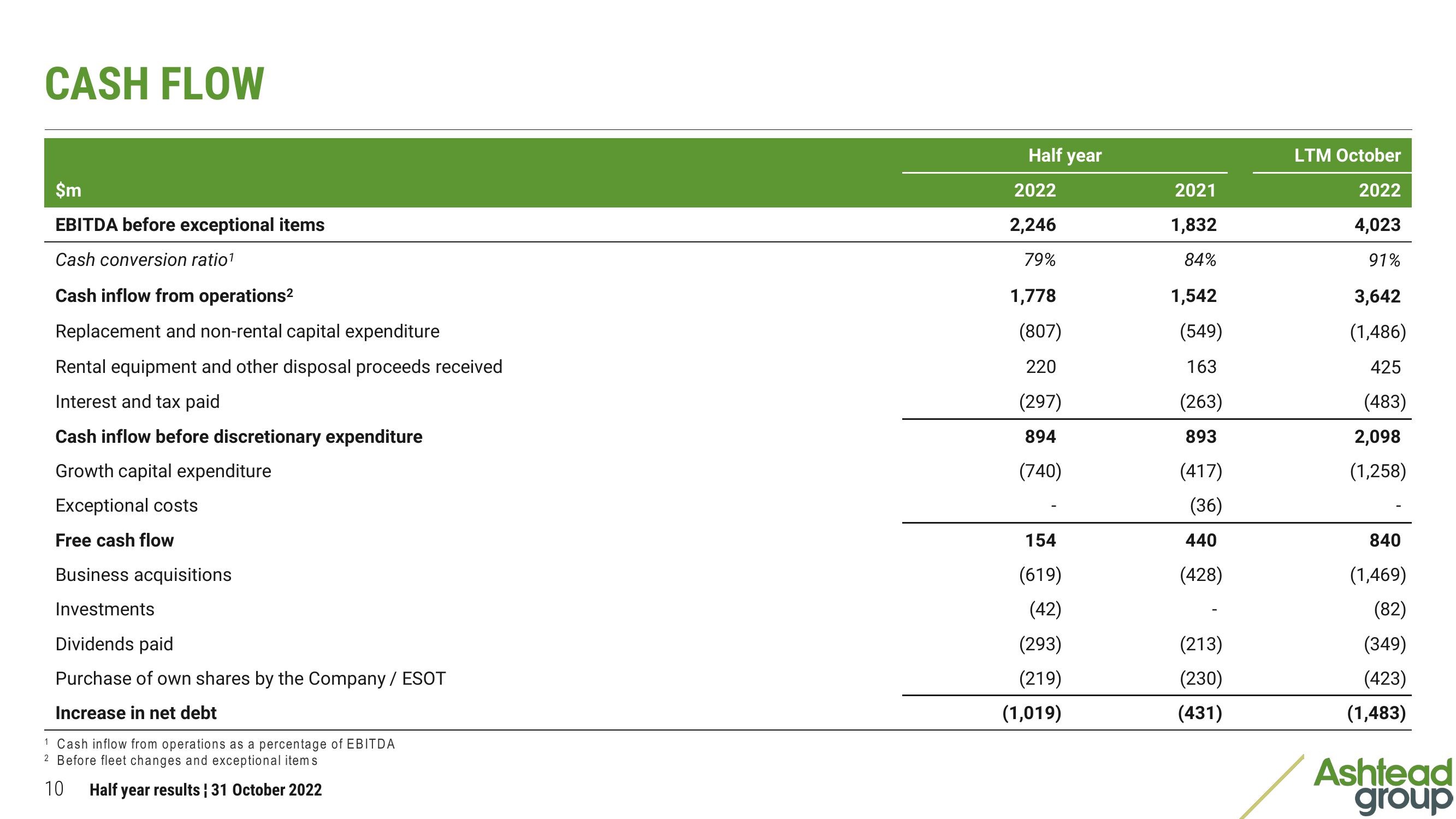 Ashtead Group Results Presentation Deck slide image #10