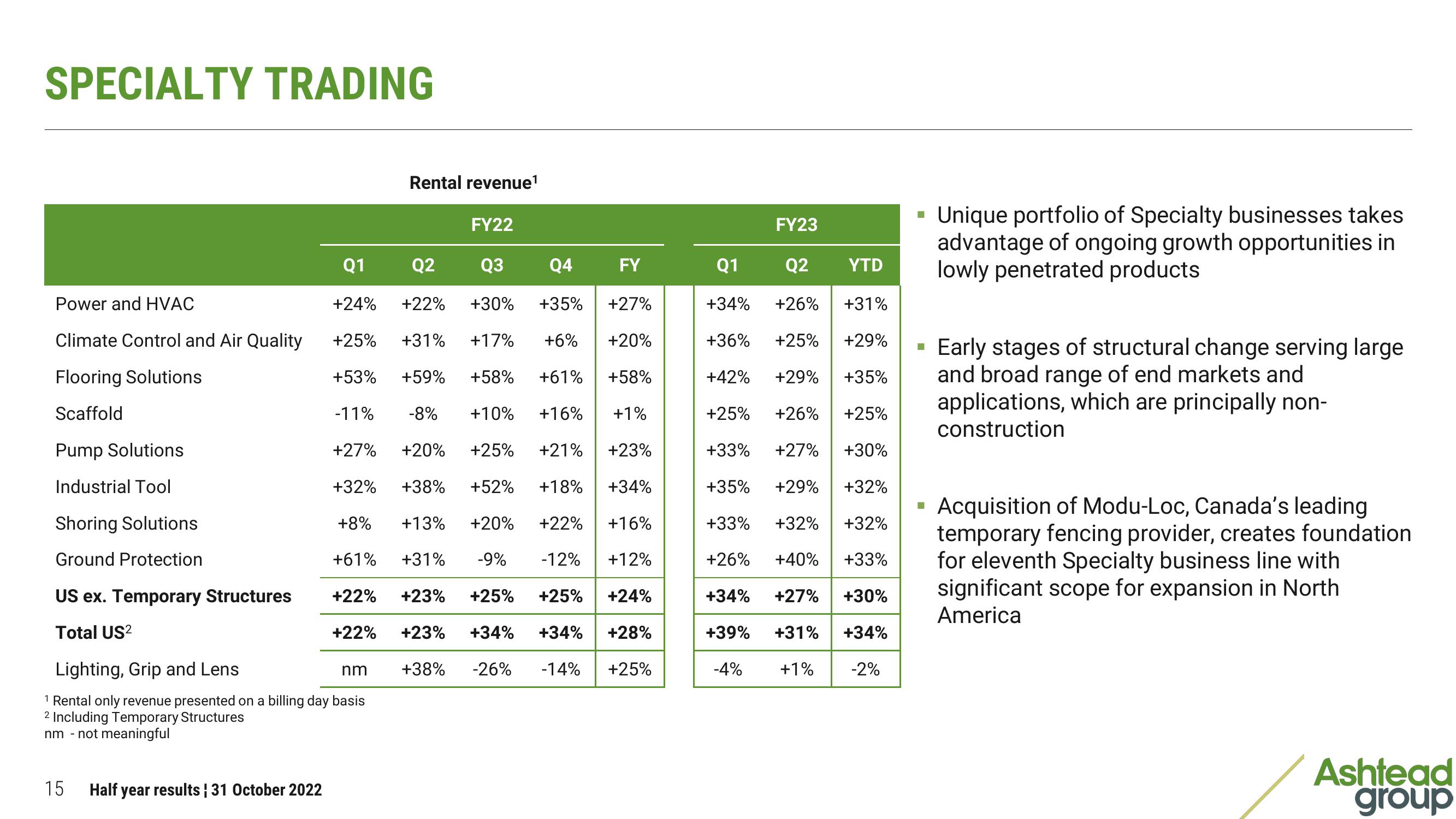 Ashtead Group Results Presentation Deck slide image #15