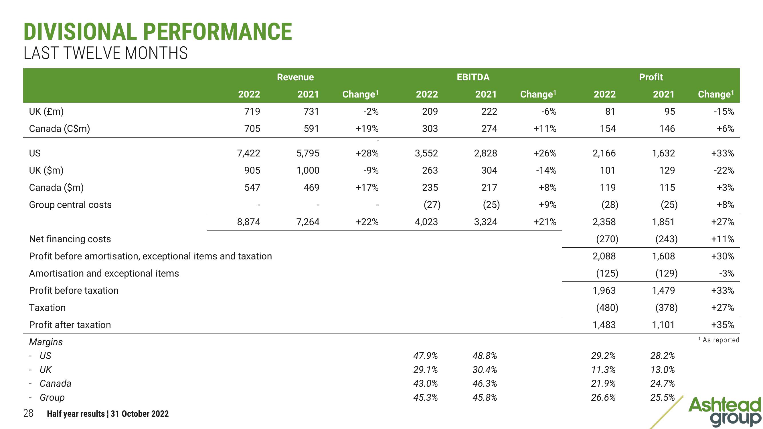 Ashtead Group Results Presentation Deck slide image #28