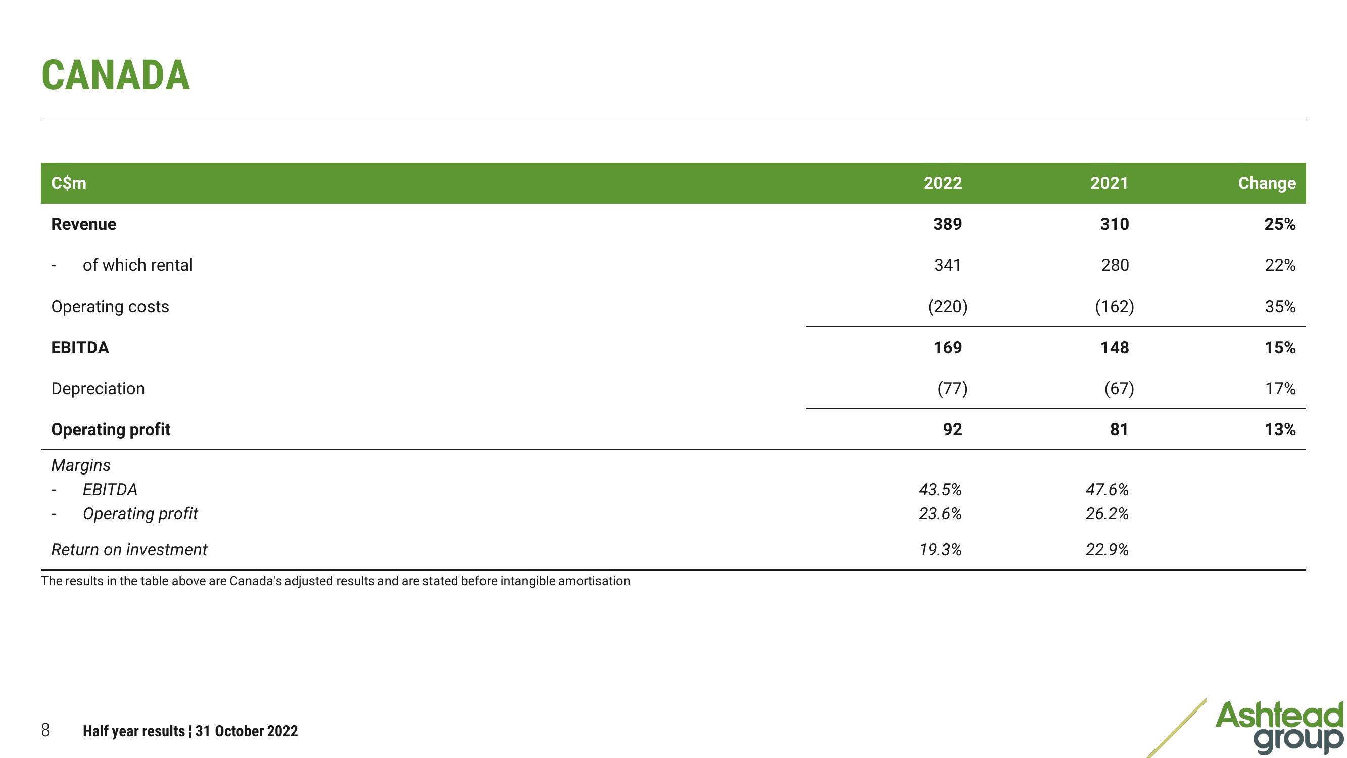 Ashtead Group Results Presentation Deck slide image #8