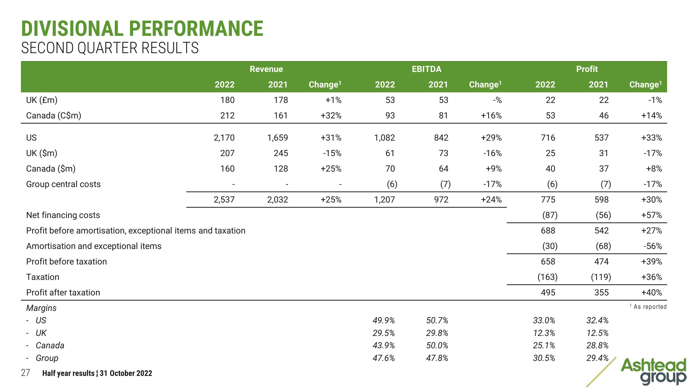 Ashtead Group Results Presentation Deck slide image #27