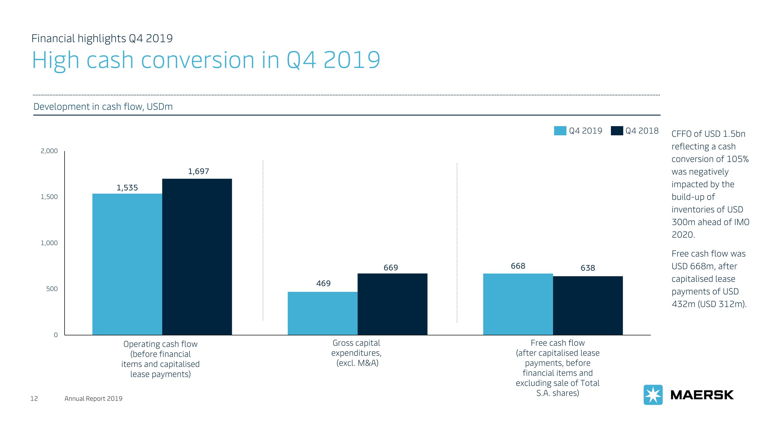 Maersk Investor Presentation Deck slide image #12