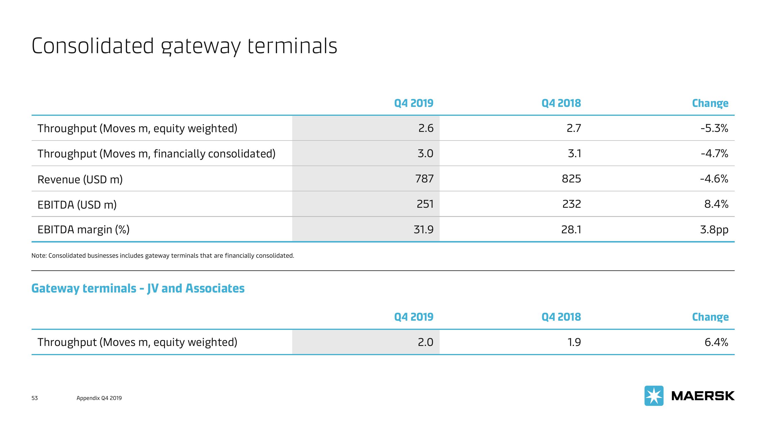 Maersk Investor Presentation Deck slide image #53