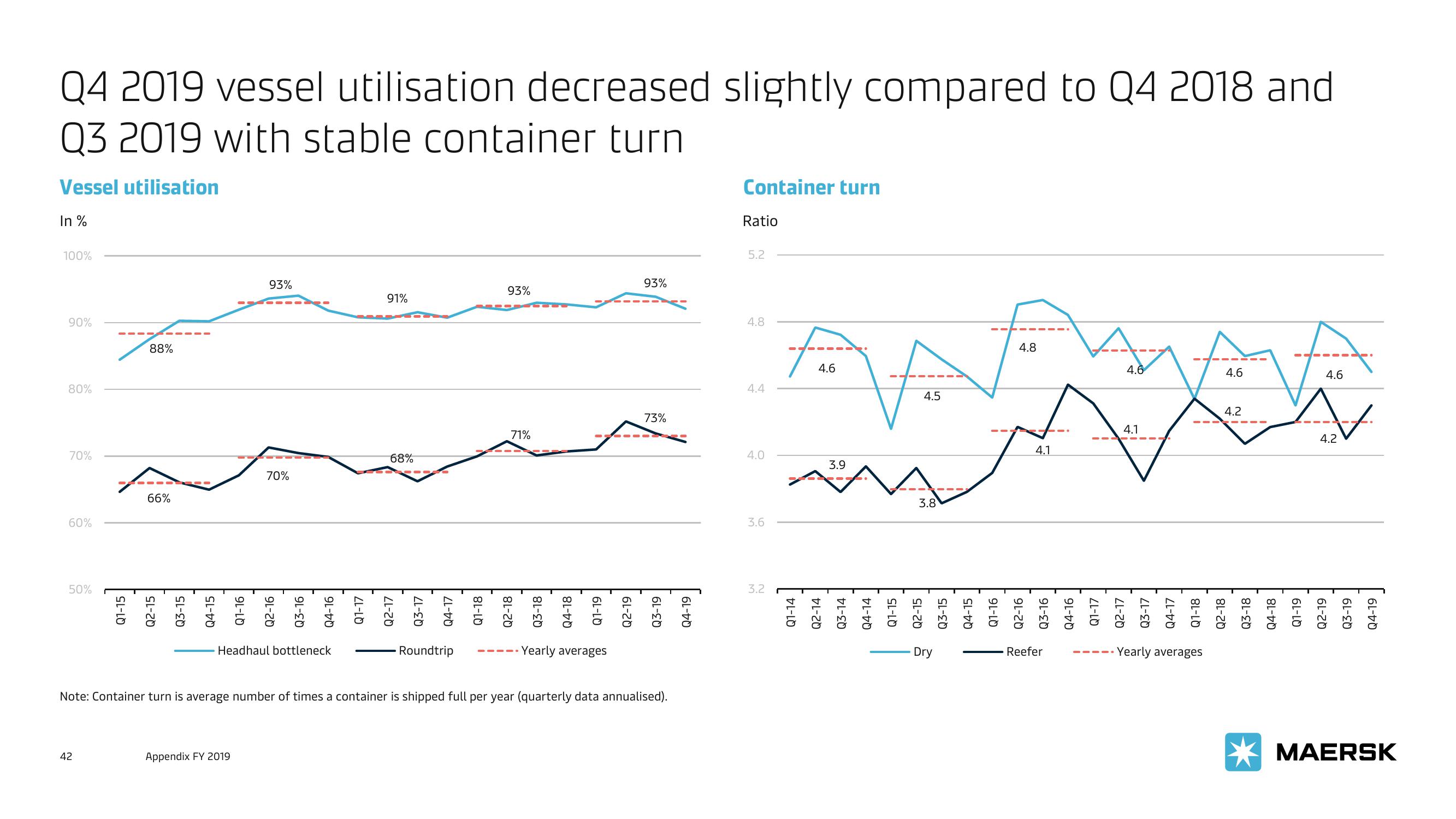 Maersk Investor Presentation Deck slide image #42