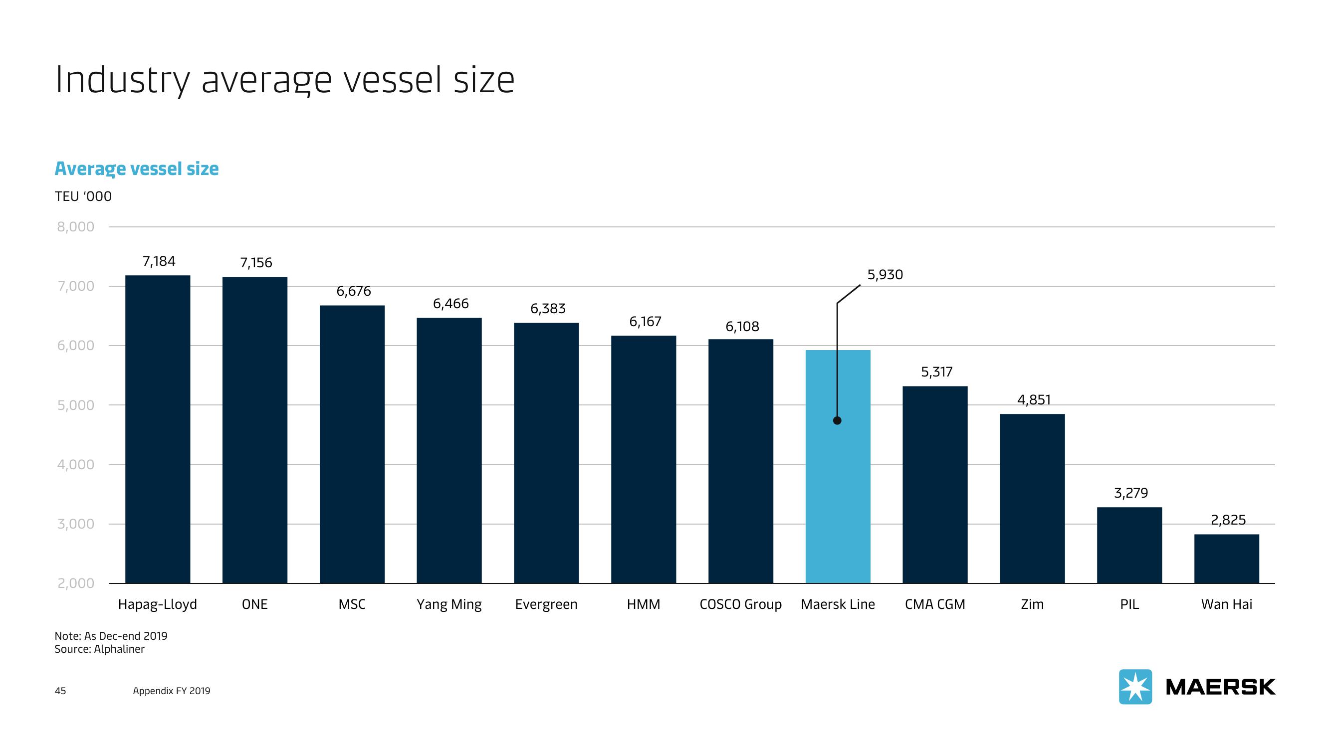 Maersk Investor Presentation Deck slide image #45