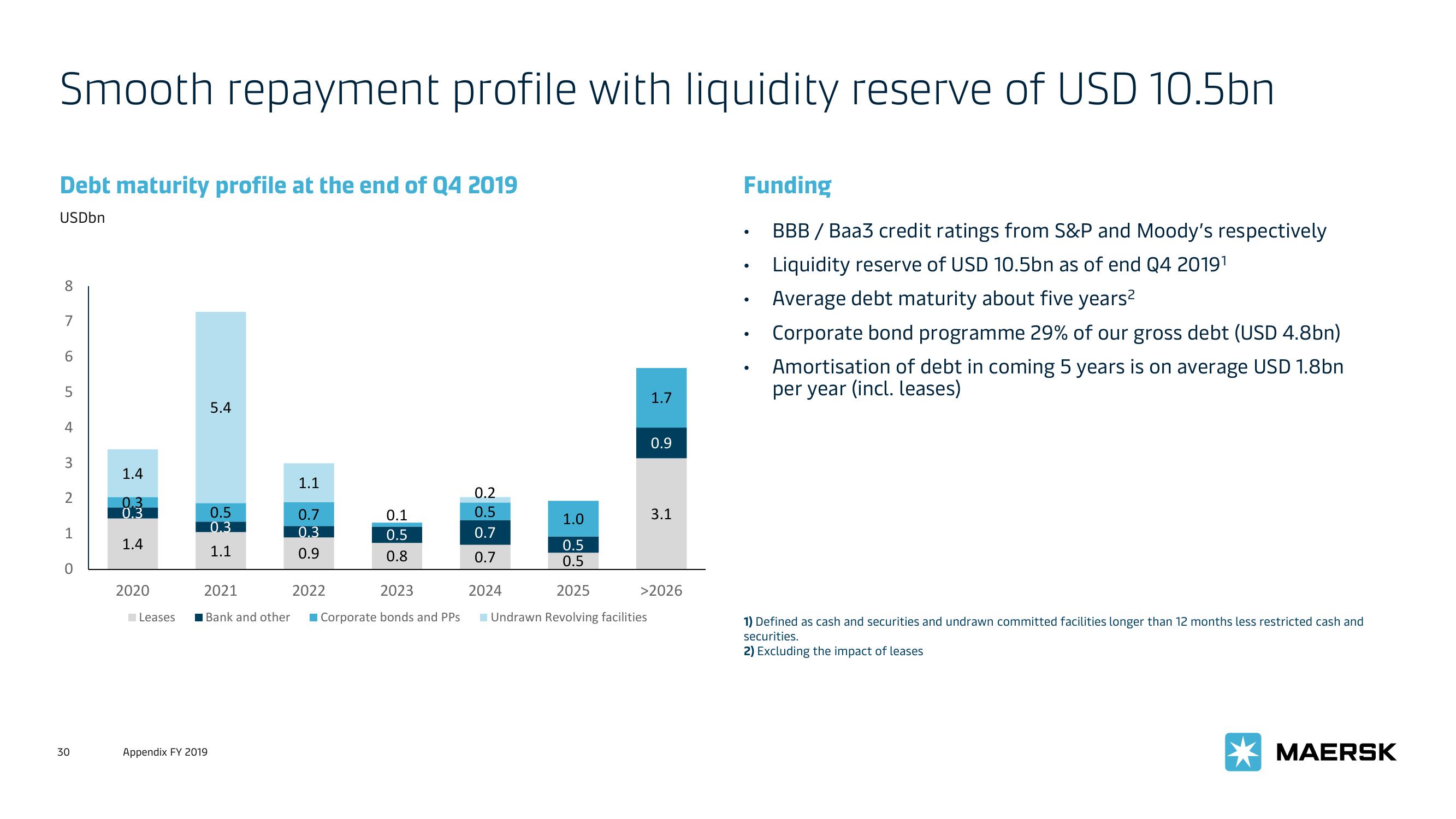 Maersk Investor Presentation Deck slide image #30