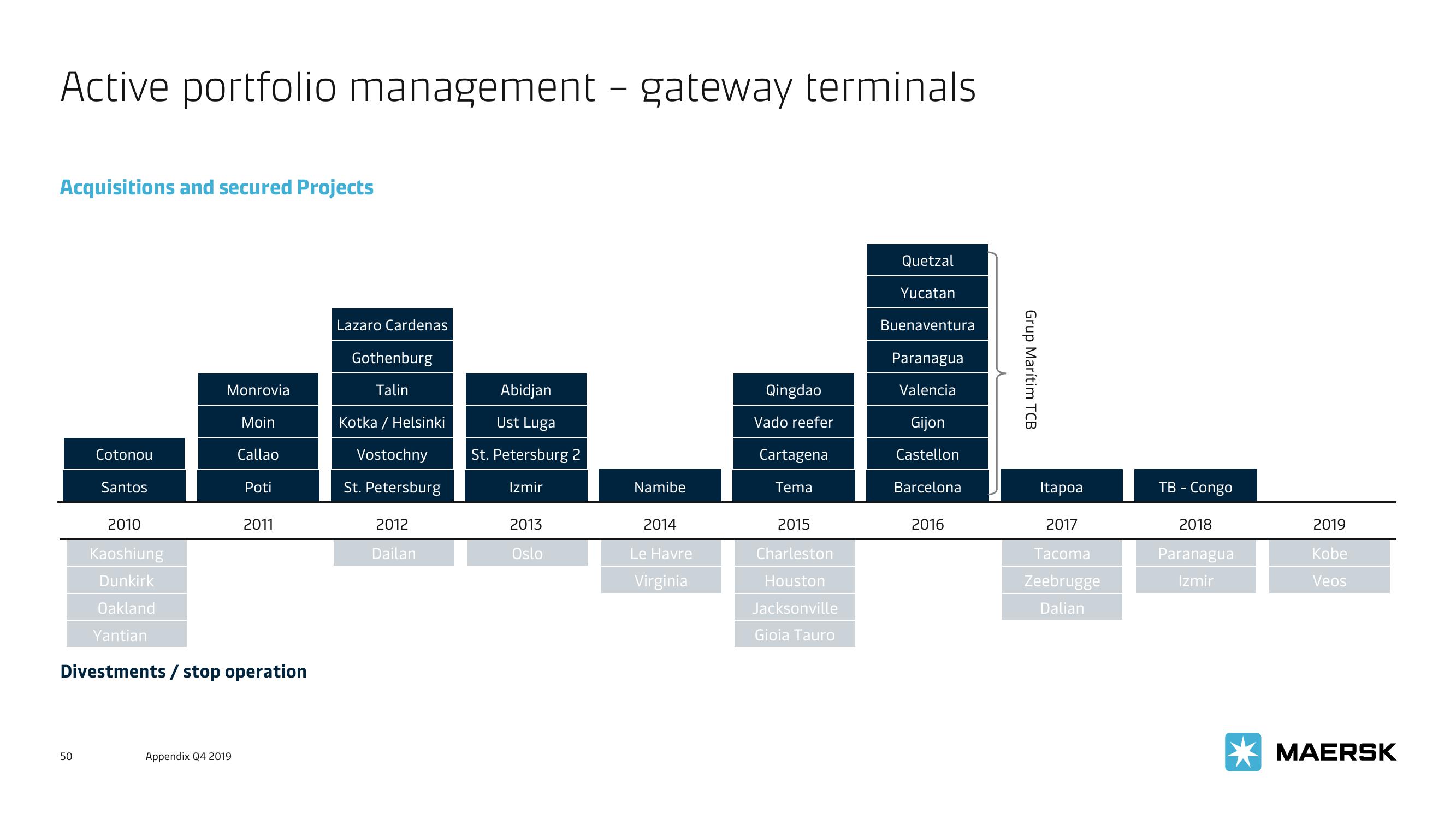 Maersk Investor Presentation Deck slide image #50