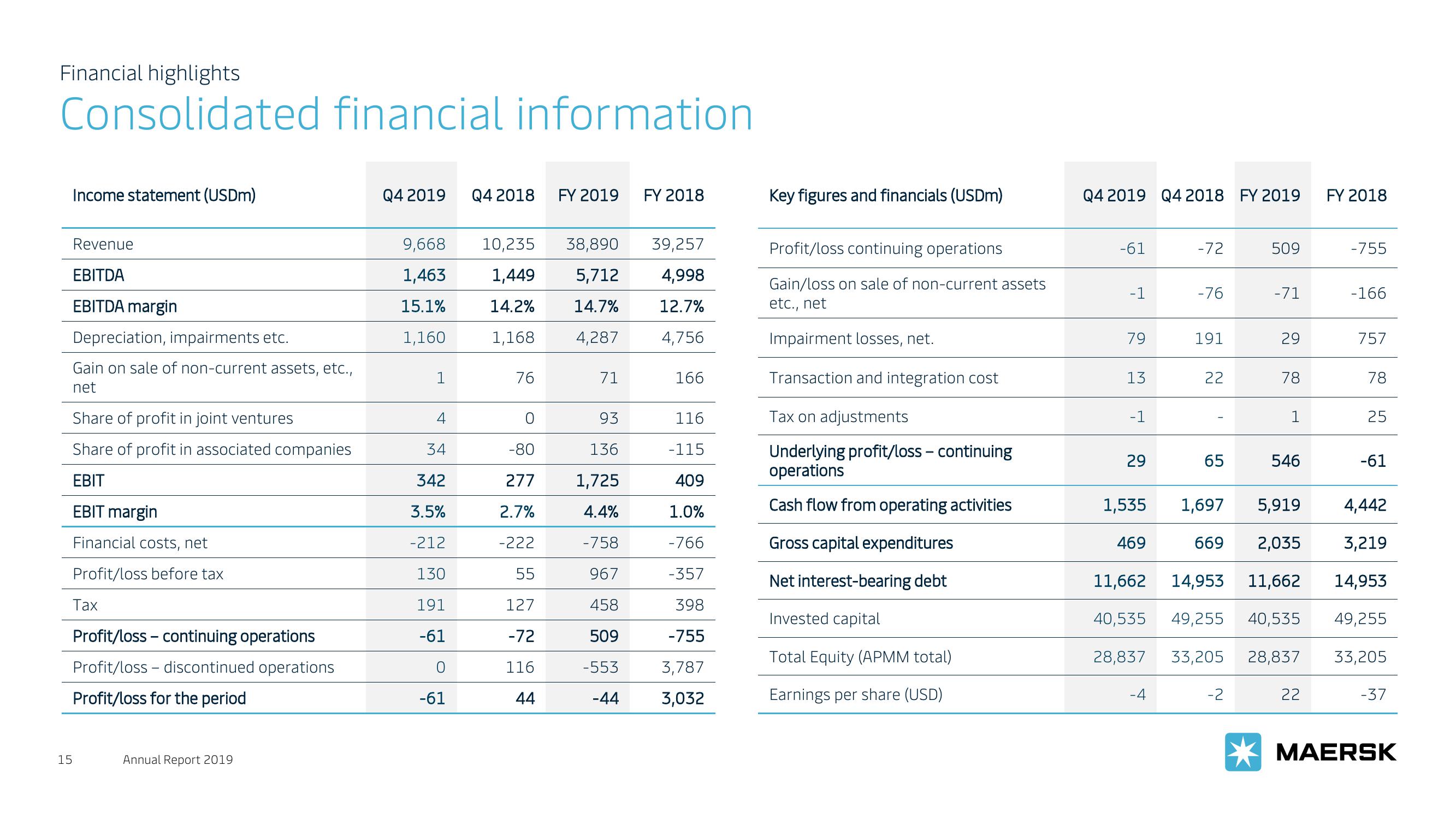 Maersk Investor Presentation Deck slide image #15