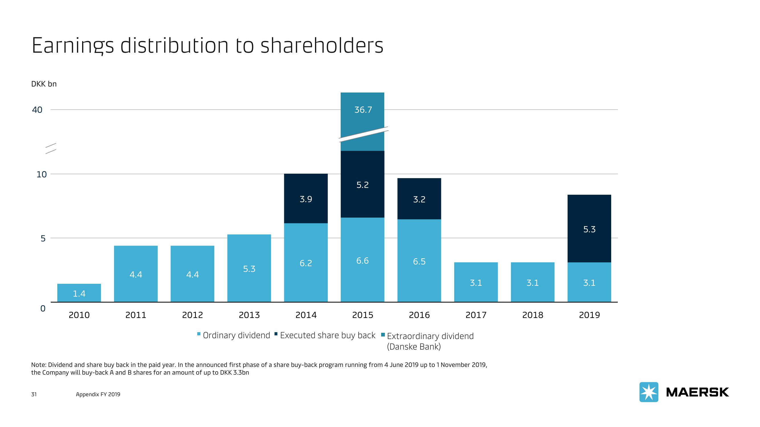 Maersk Investor Presentation Deck slide image #31