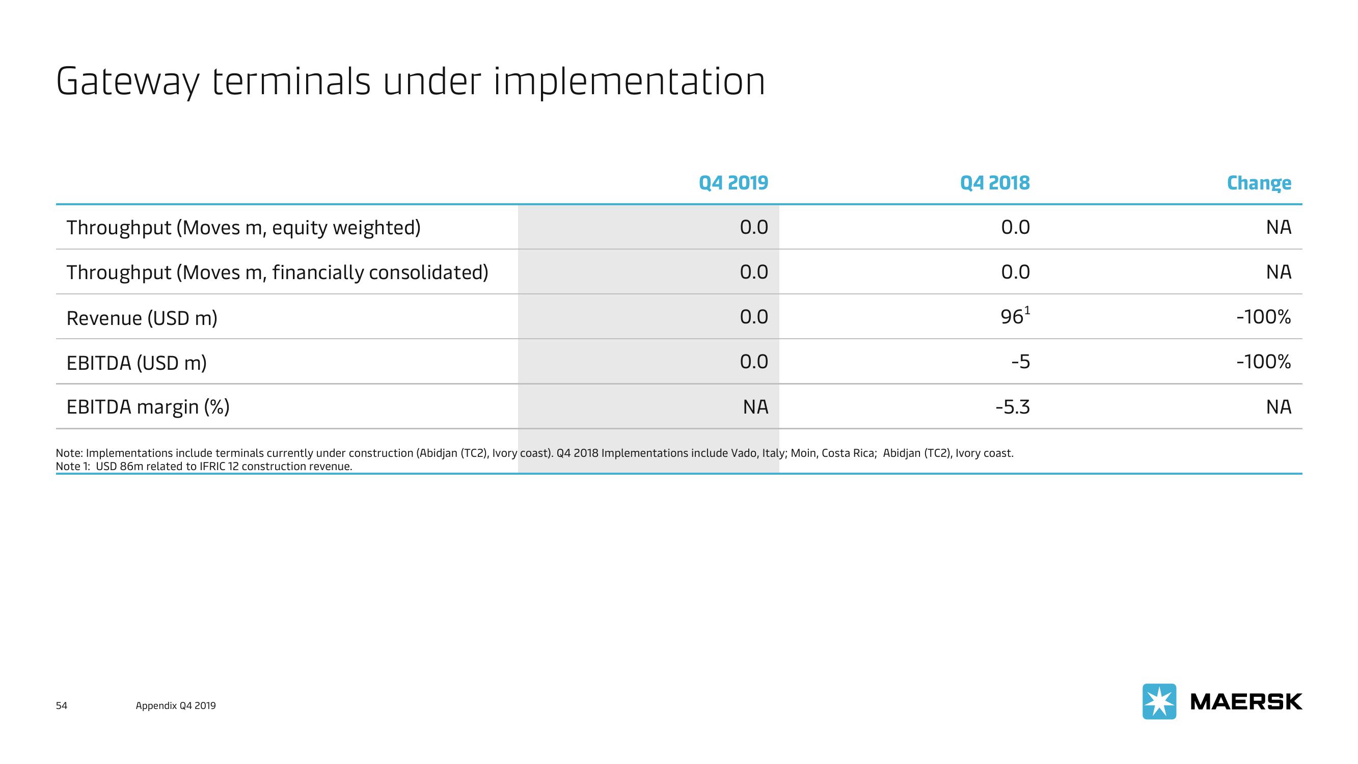 Maersk Investor Presentation Deck slide image #54