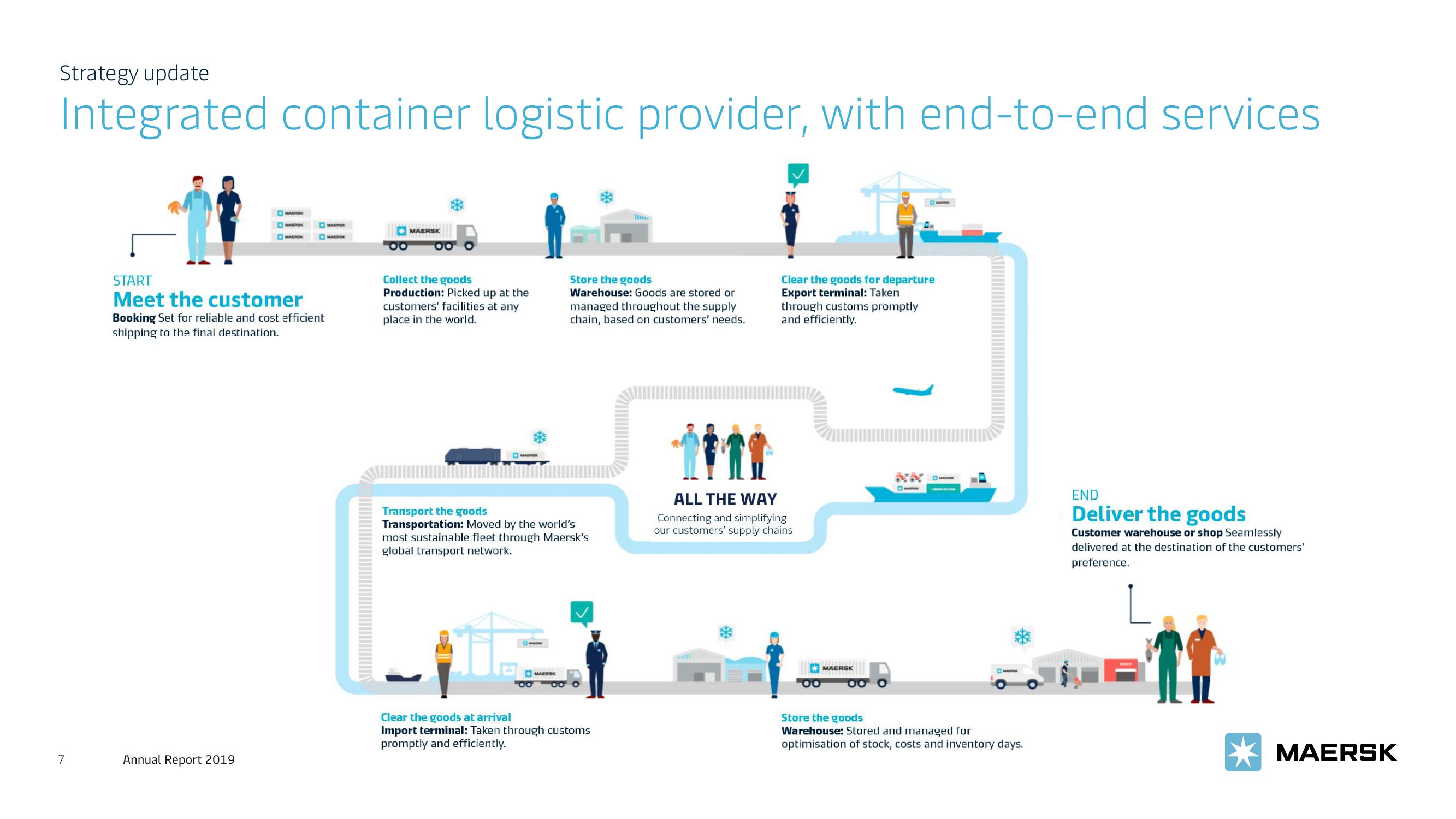 Maersk Investor Presentation Deck slide image #7