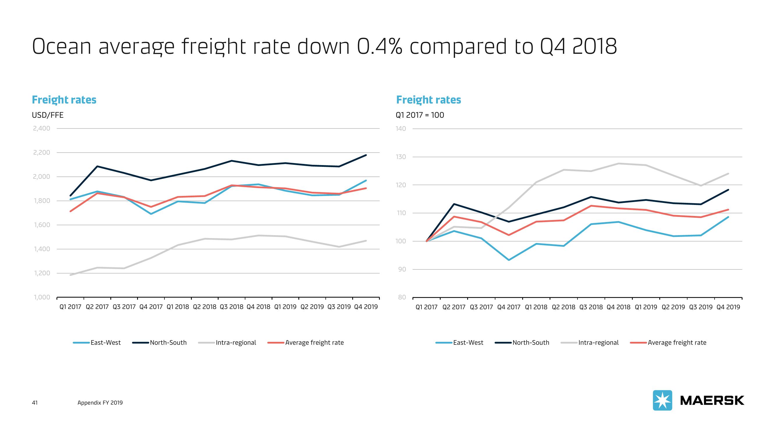 Maersk Investor Presentation Deck slide image #41