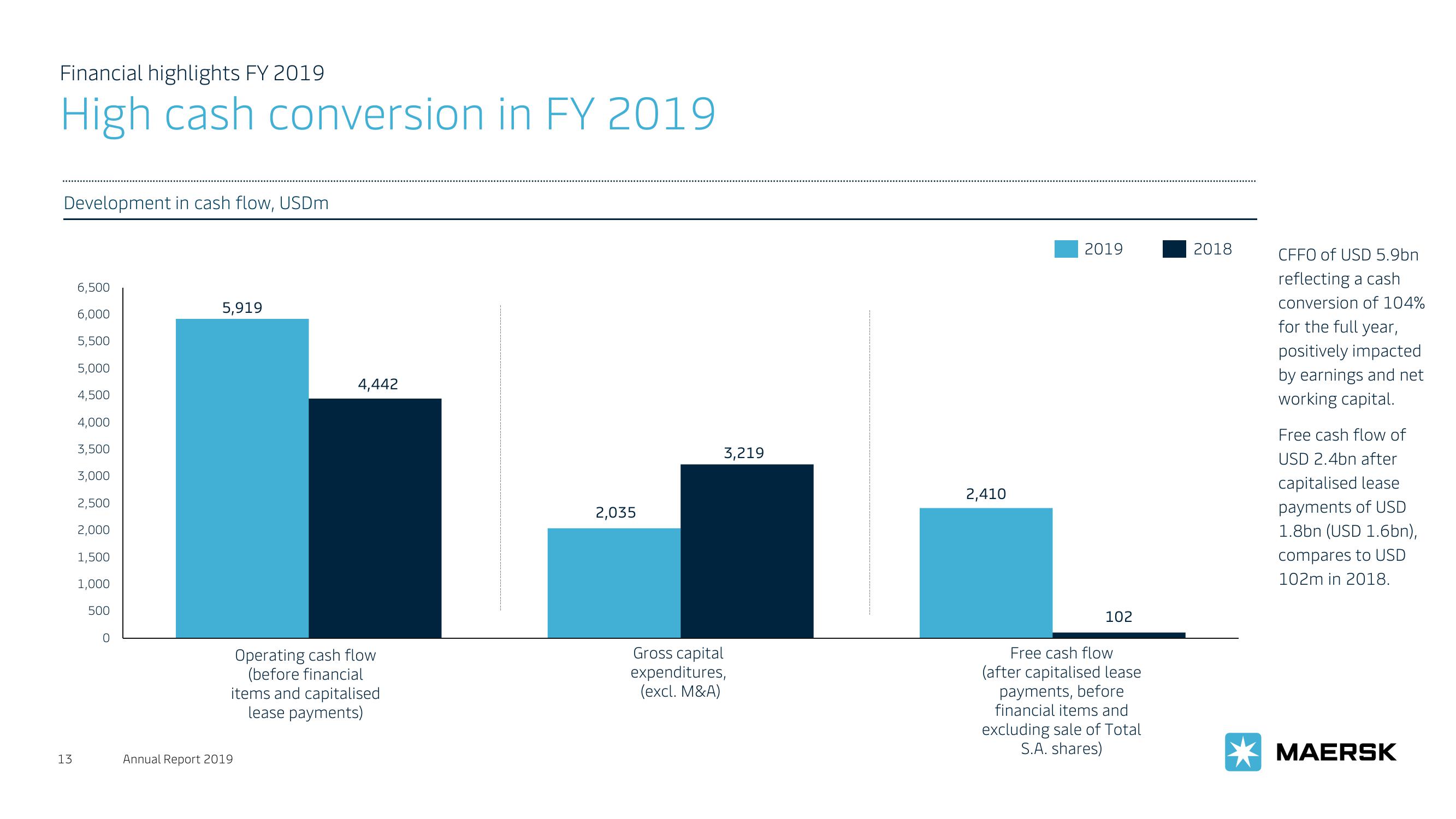 Maersk Investor Presentation Deck slide image #13