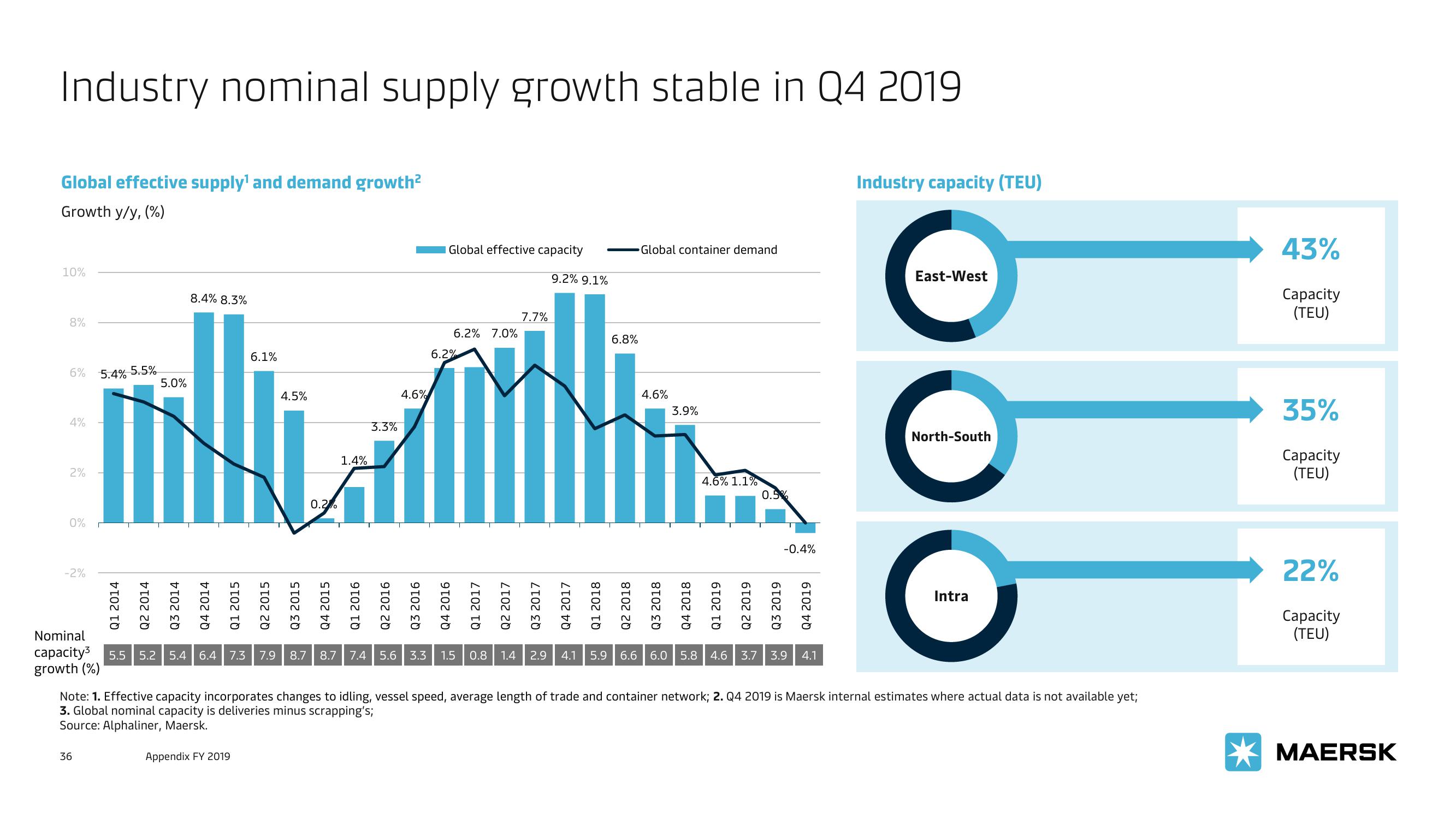 Maersk Investor Presentation Deck slide image #36