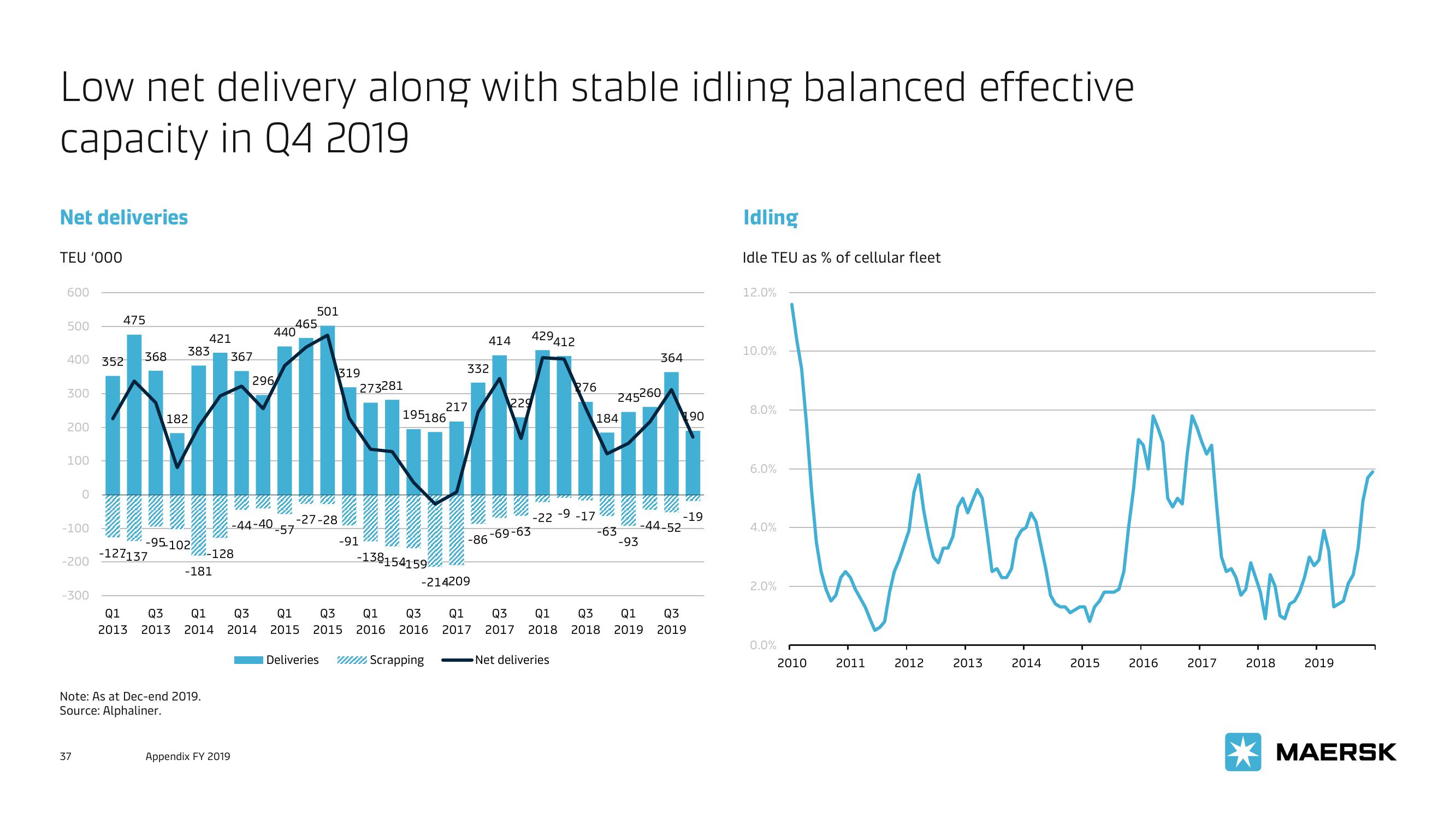 Maersk Investor Presentation Deck slide image #37