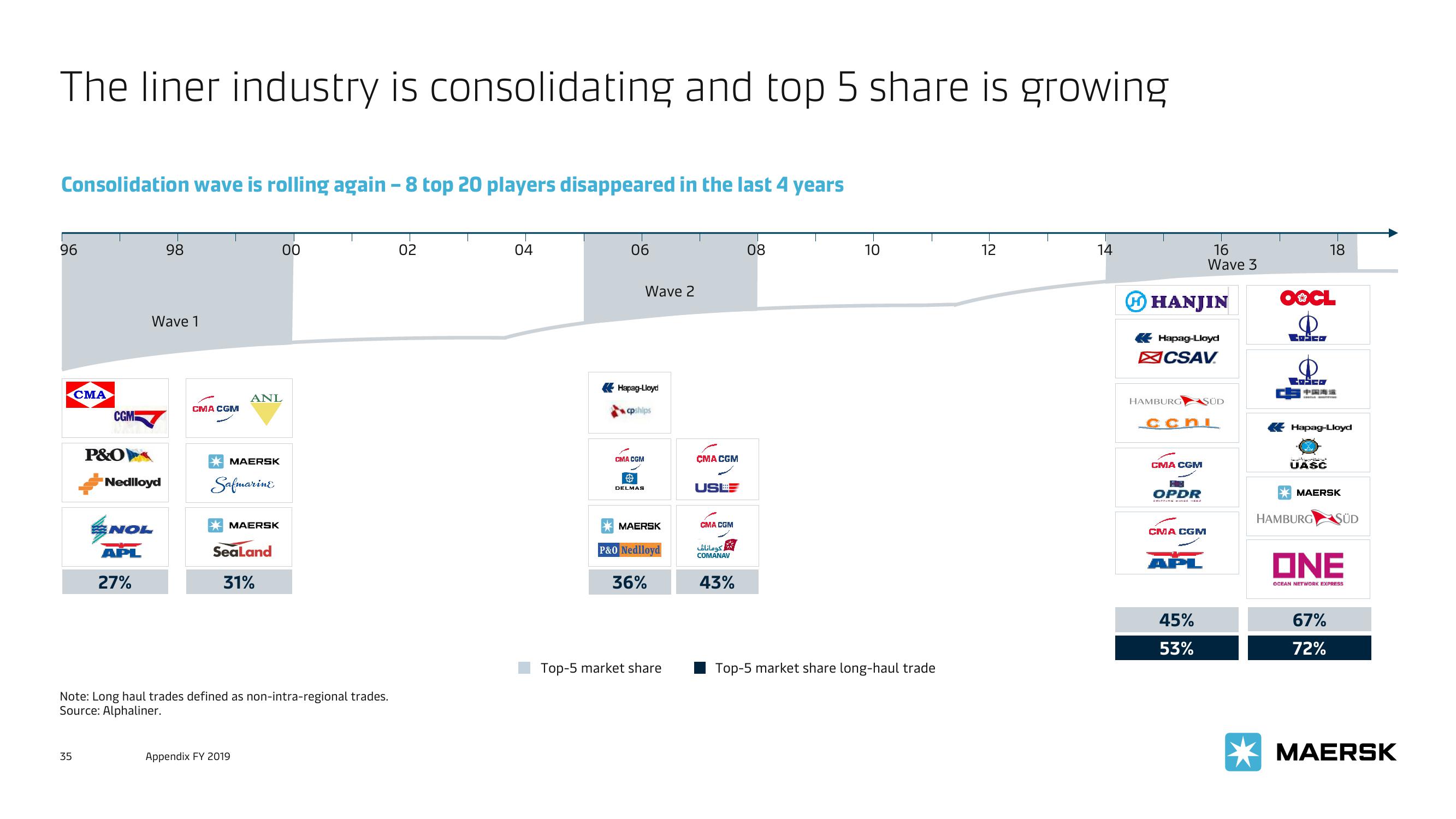 Maersk Investor Presentation Deck slide image #35