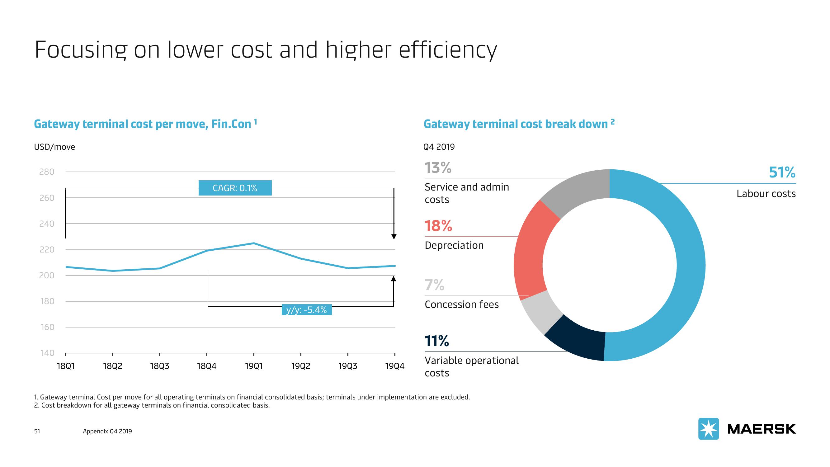 Maersk Investor Presentation Deck slide image #51