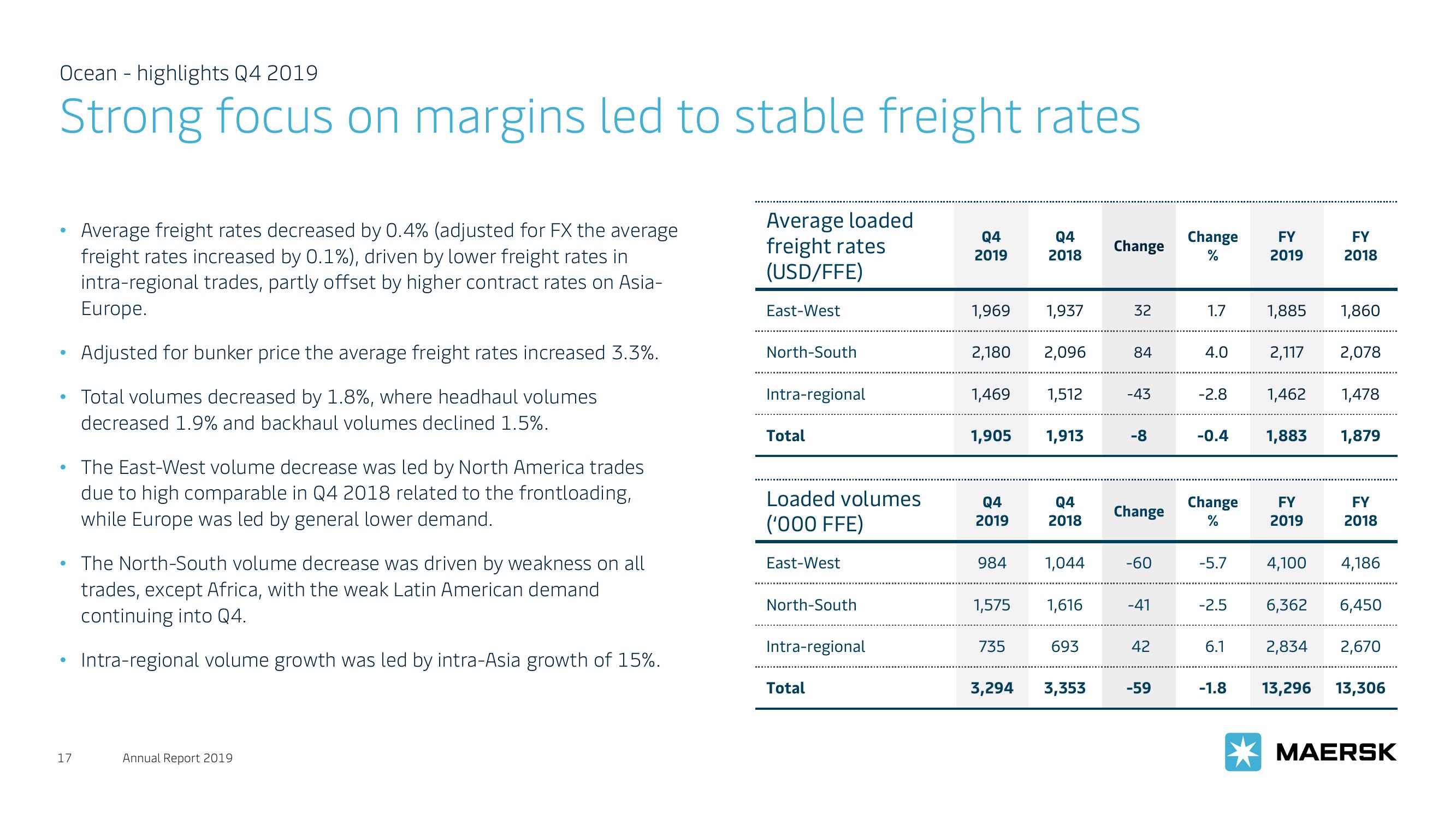 Maersk Investor Presentation Deck slide image #17