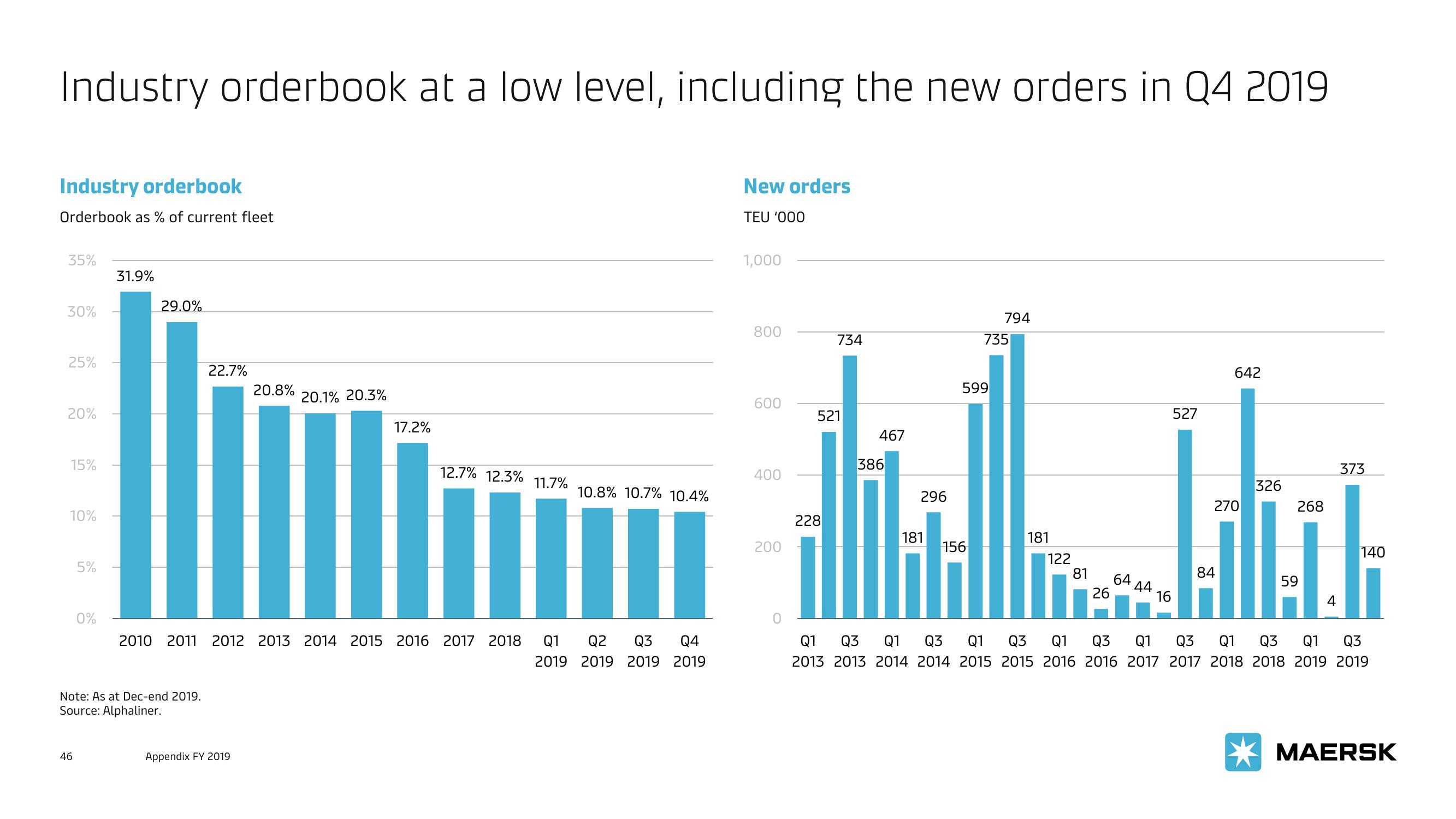 Maersk Investor Presentation Deck slide image #46