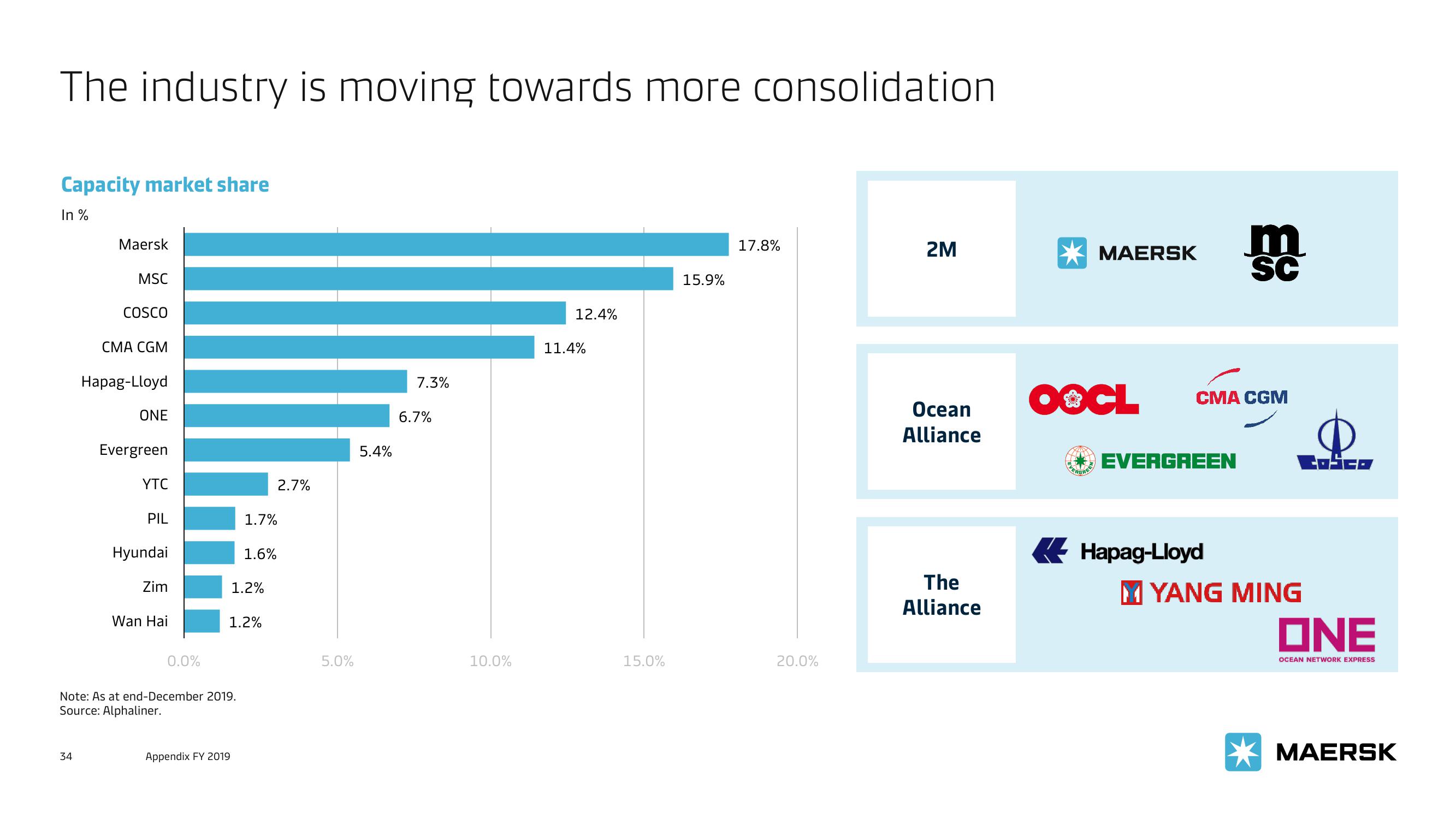 Maersk Investor Presentation Deck slide image #34