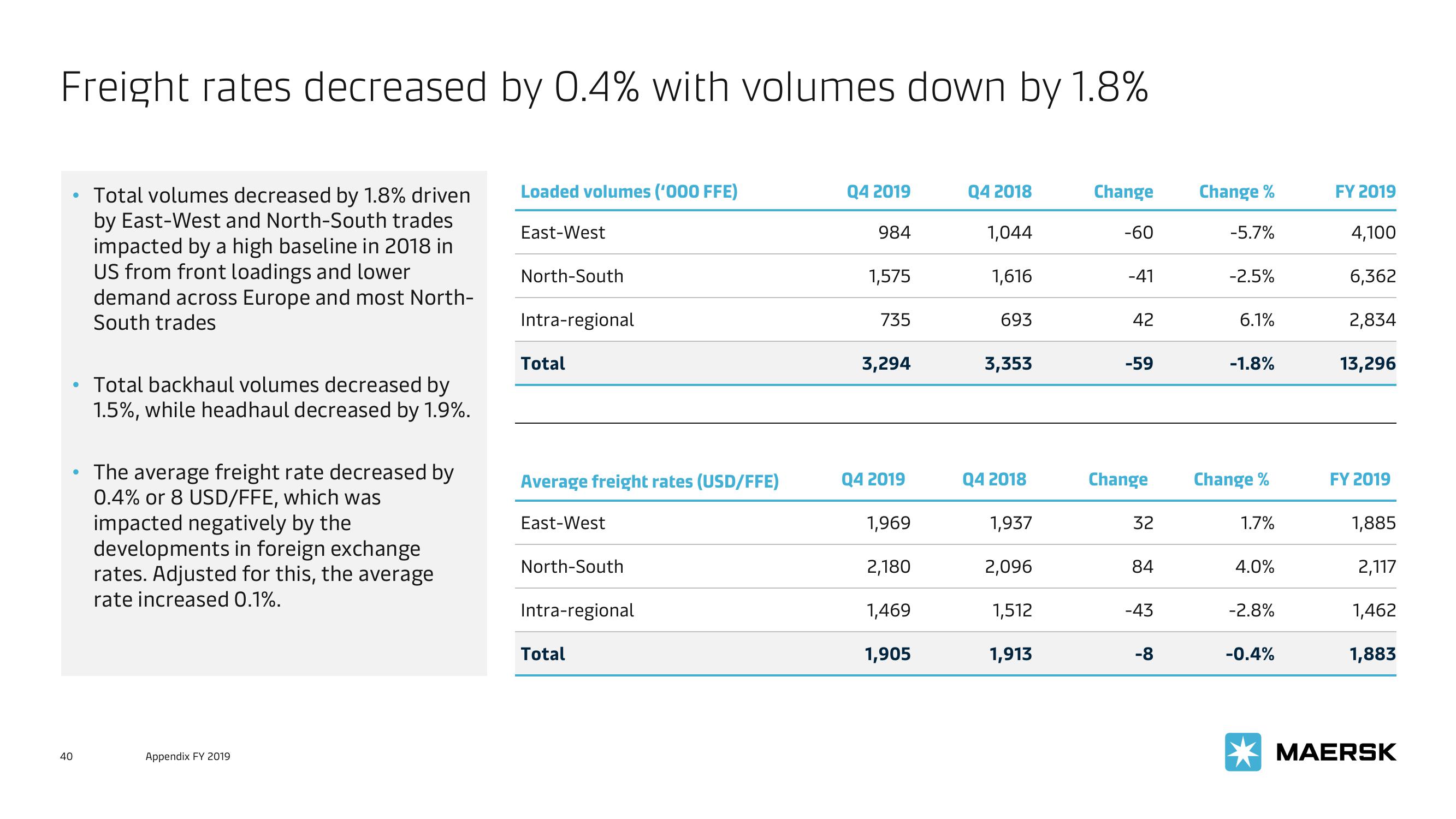 Maersk Investor Presentation Deck slide image #40