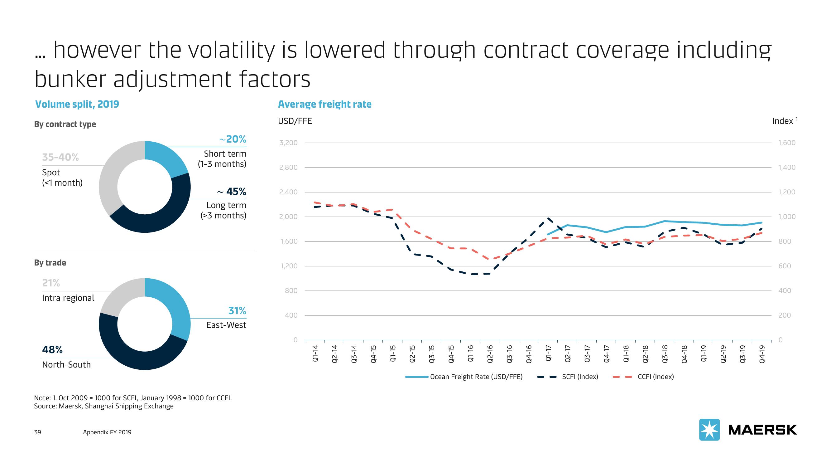 Maersk Investor Presentation Deck slide image #39