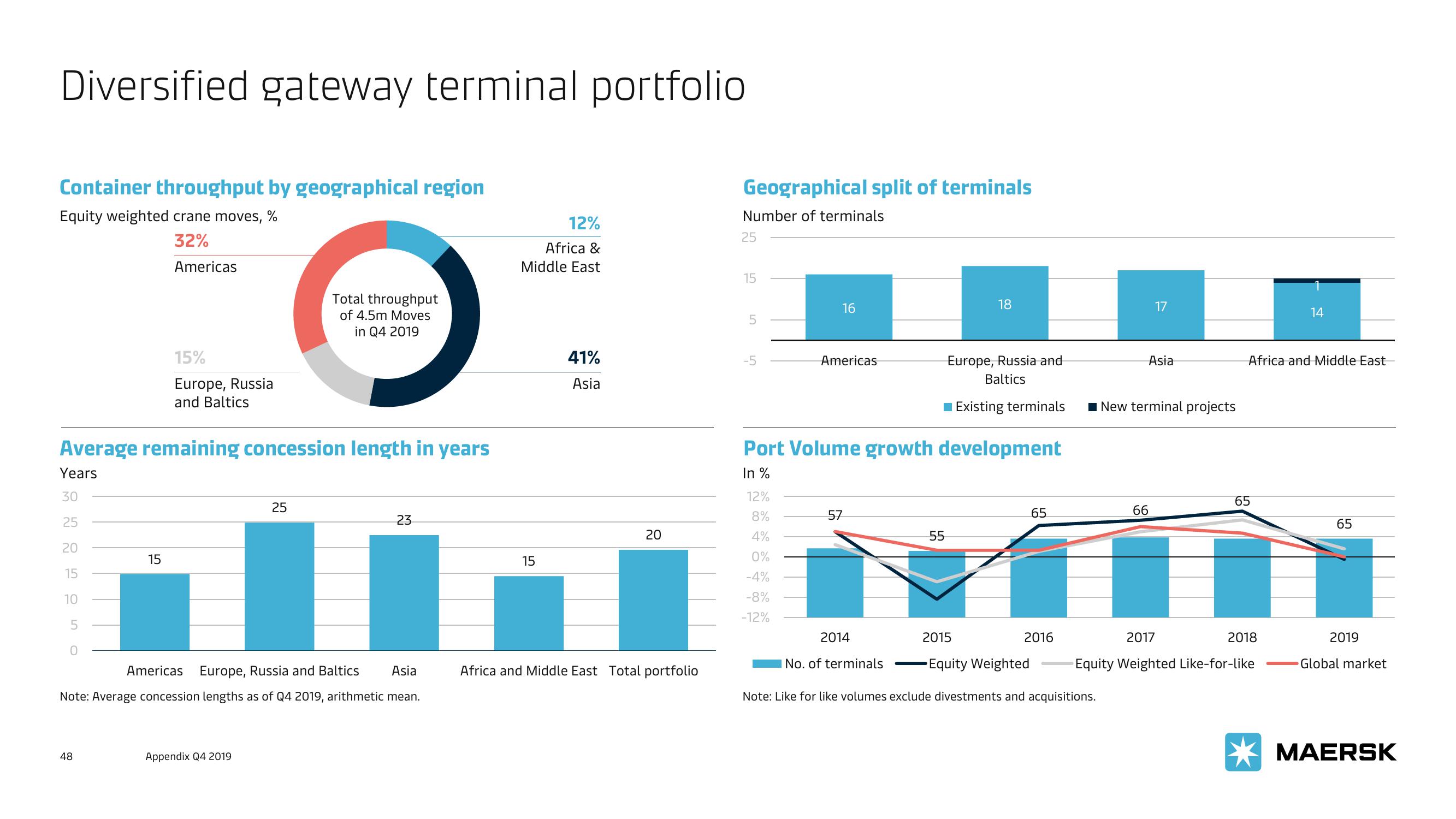 Maersk Investor Presentation Deck slide image #48