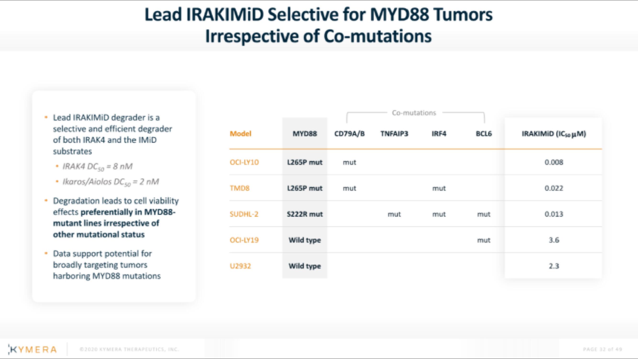 Kymera IPO Presentation Deck slide image #32