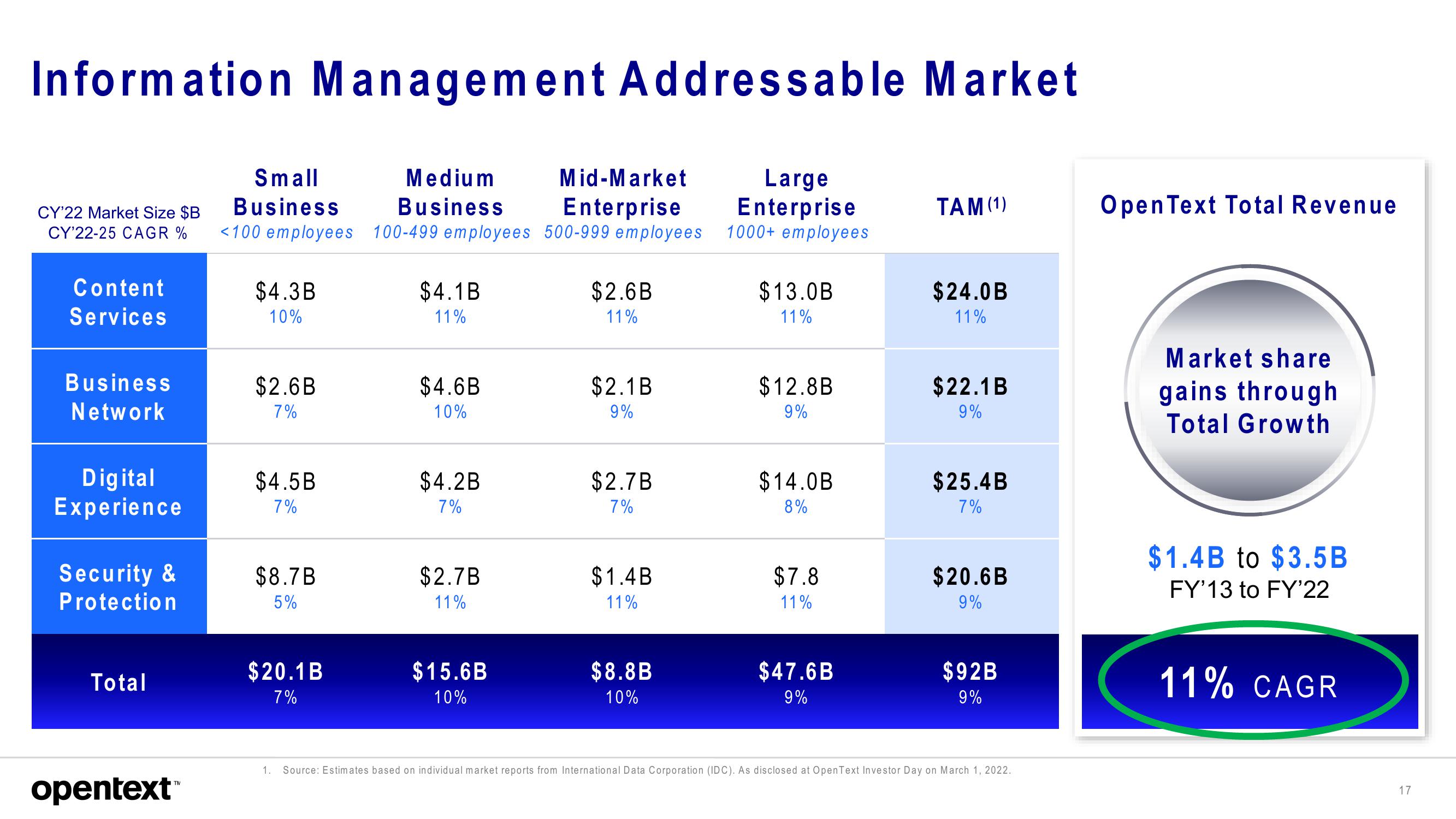 OpenText Investor Presentation Deck slide image #17