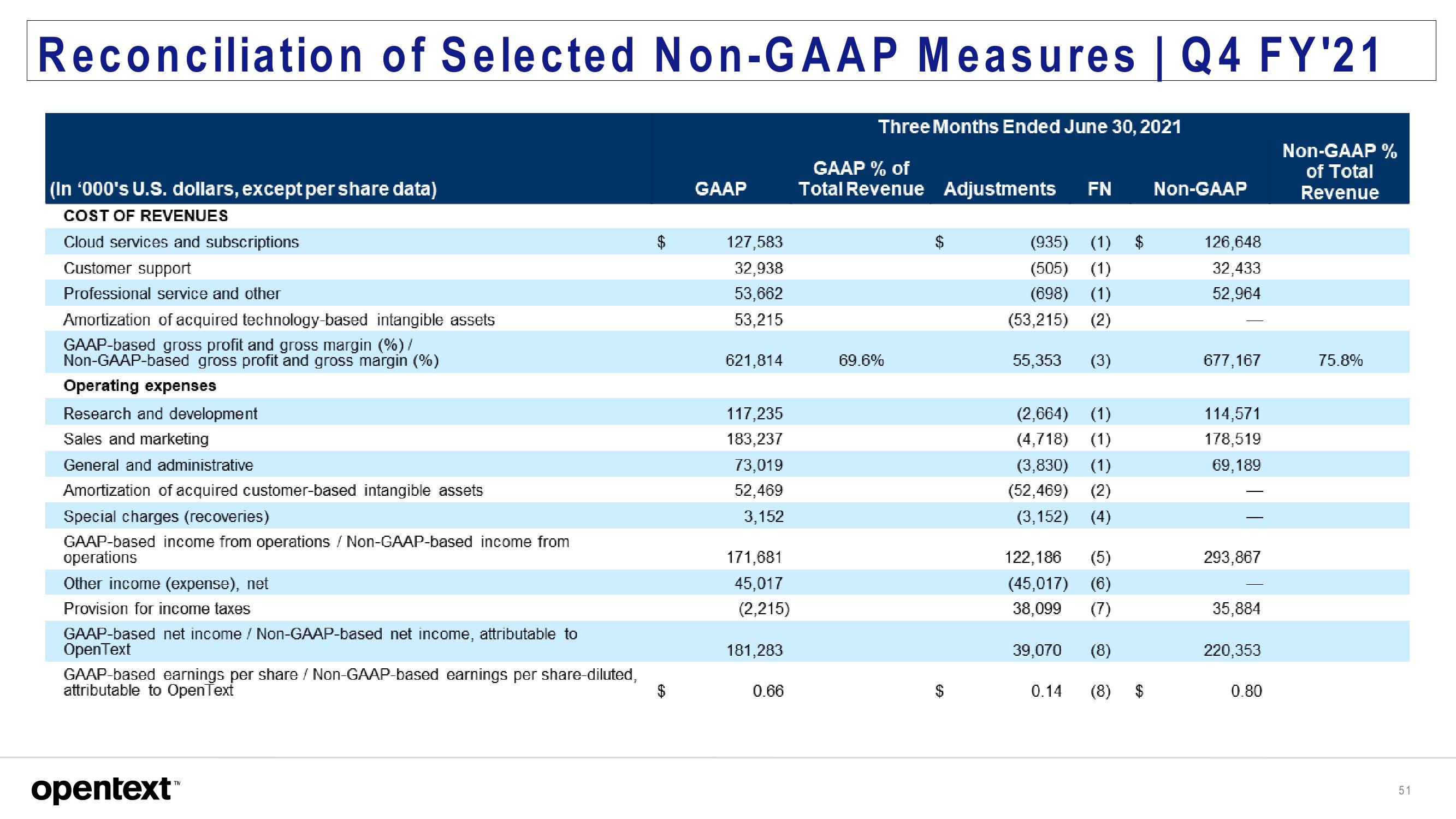 OpenText Investor Presentation Deck slide image #51