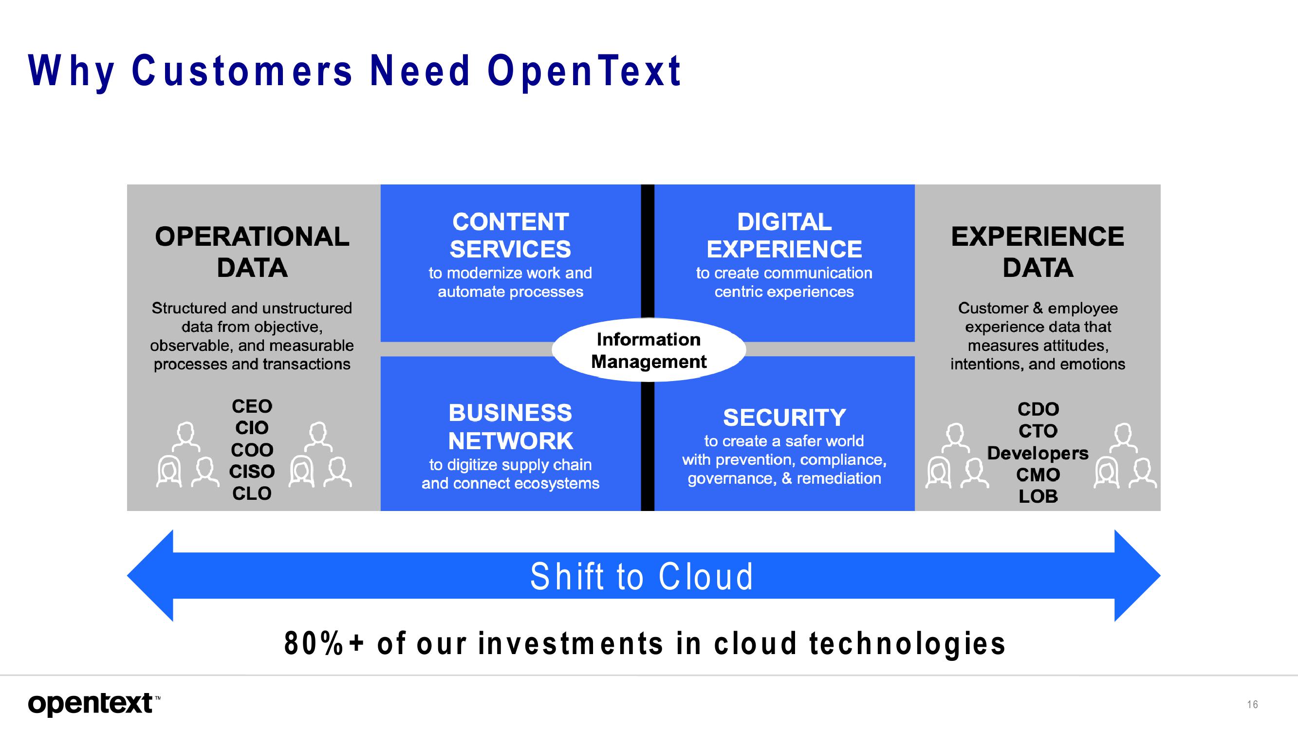 OpenText Investor Presentation Deck slide image #16