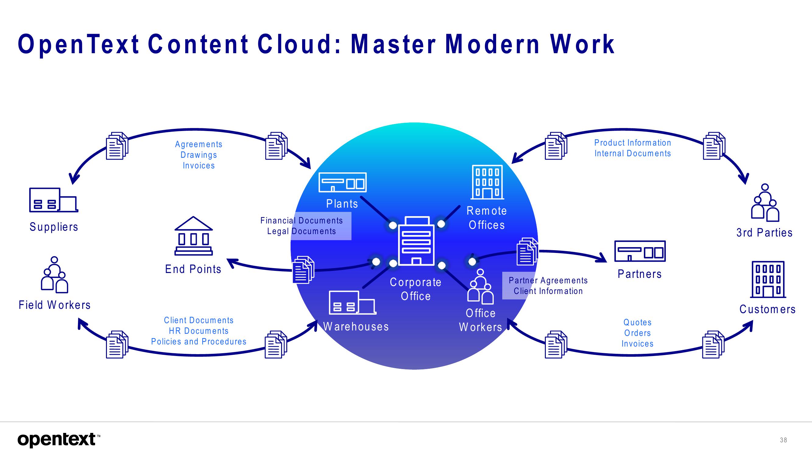 OpenText Investor Presentation Deck slide image #38