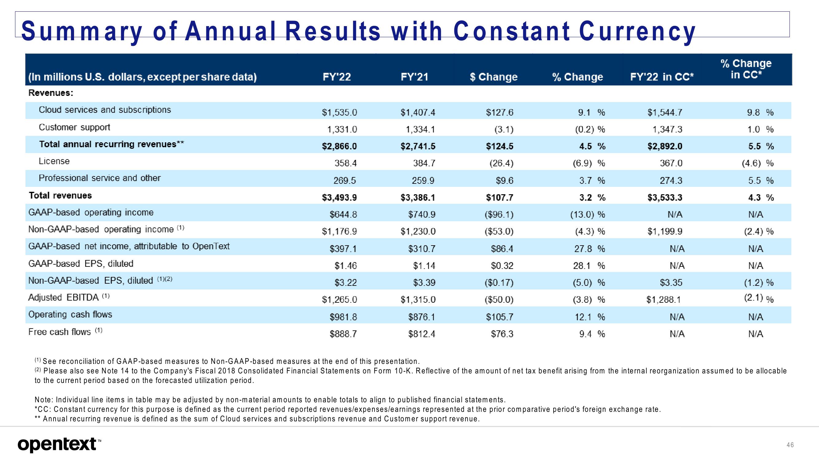 OpenText Investor Presentation Deck slide image #46