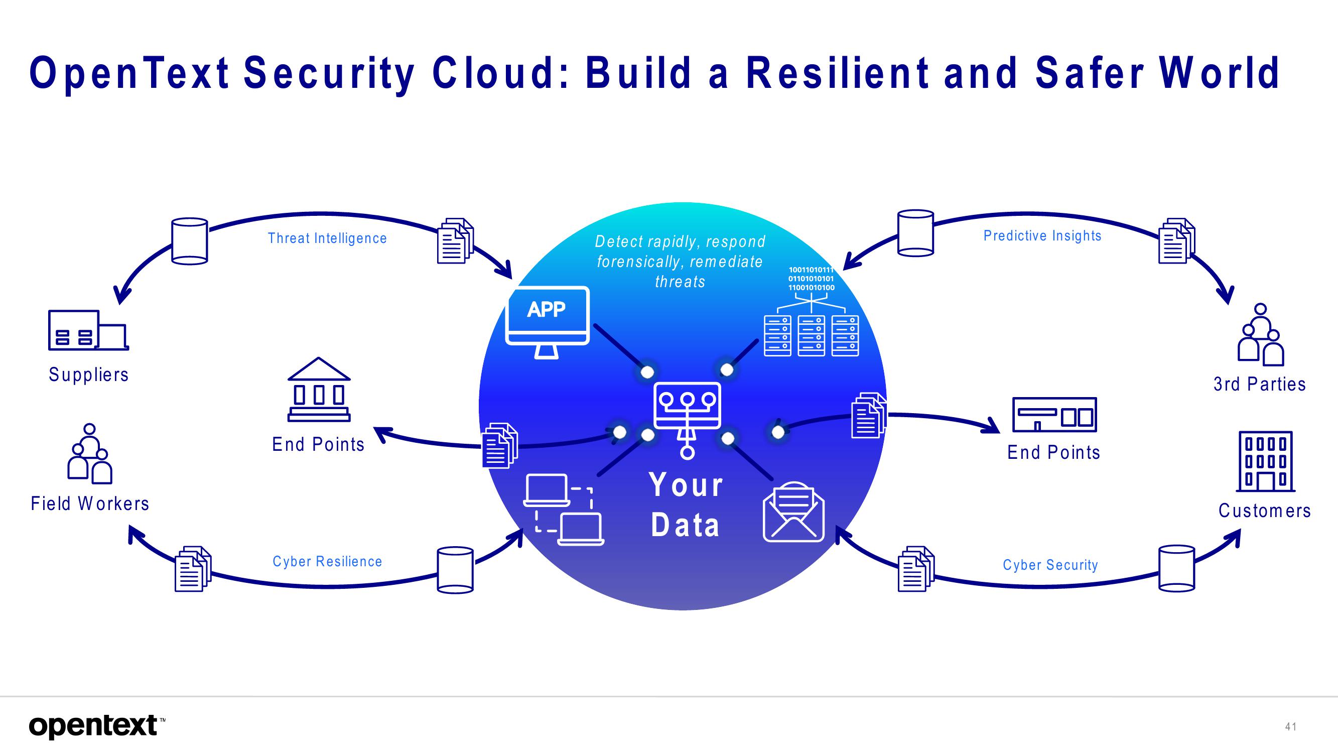 OpenText Investor Presentation Deck slide image #41